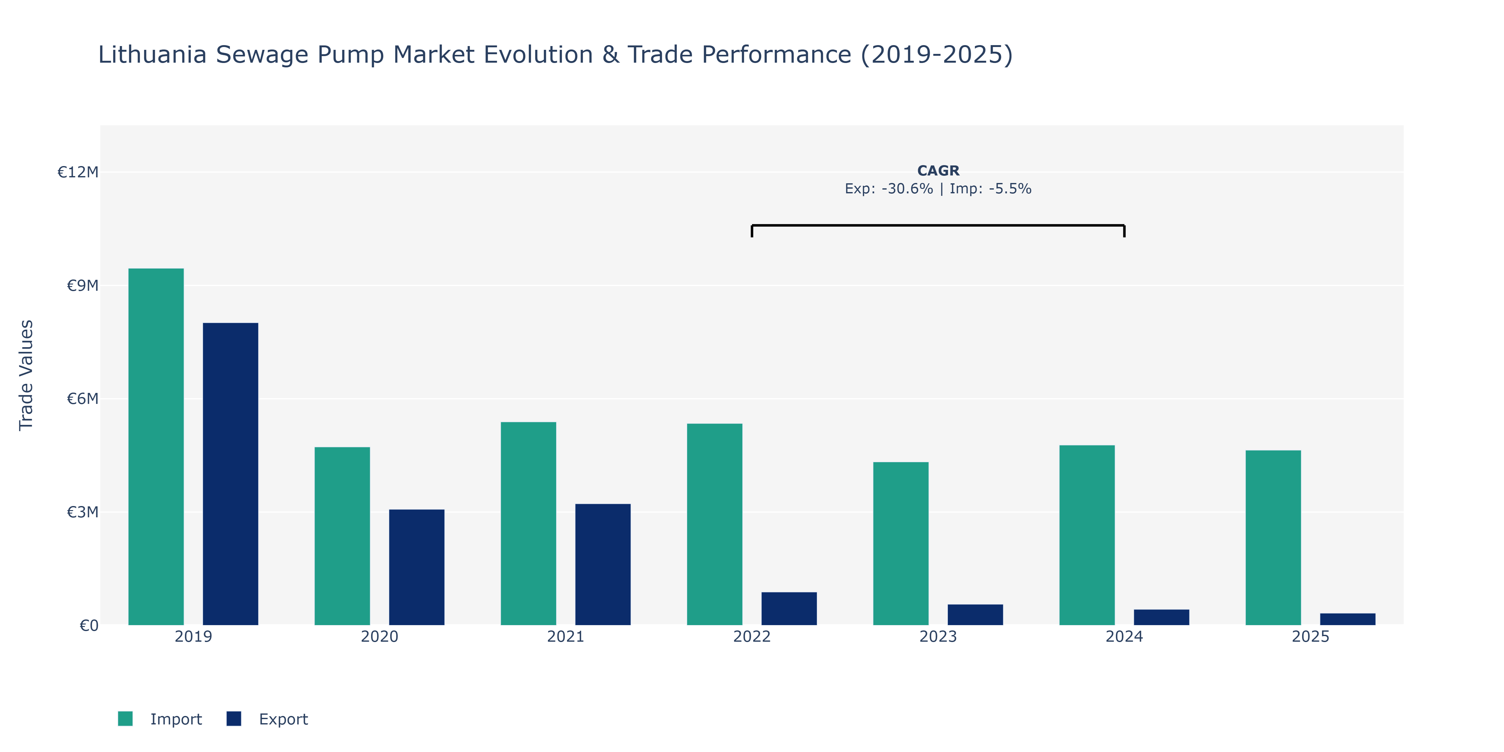 Lithuania Sewage Pump Market: Production & Trade Performance (2019-2025)