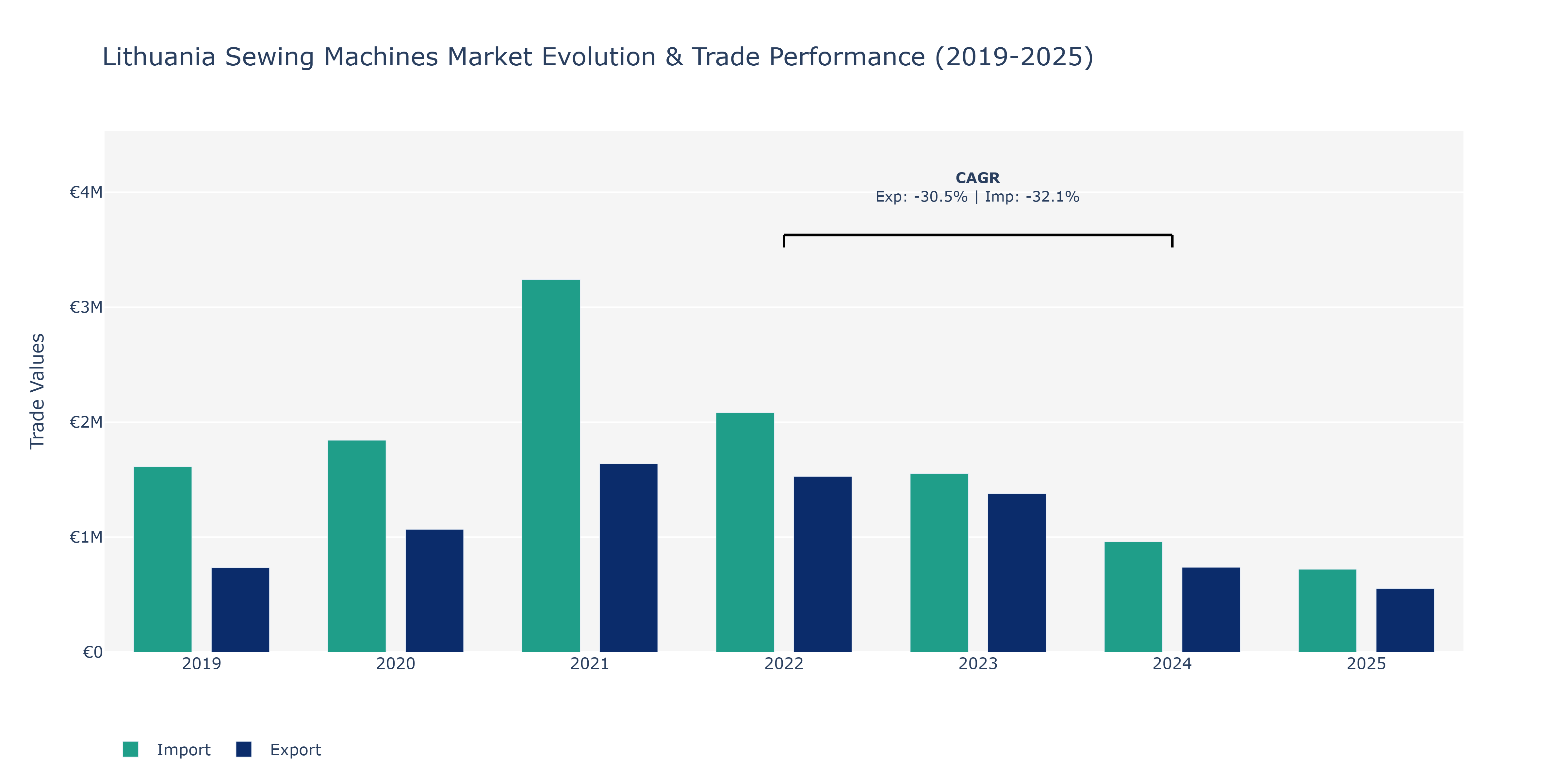 Lithuania Sewing Machines Market: Production & Trade Performance (2019-2025)