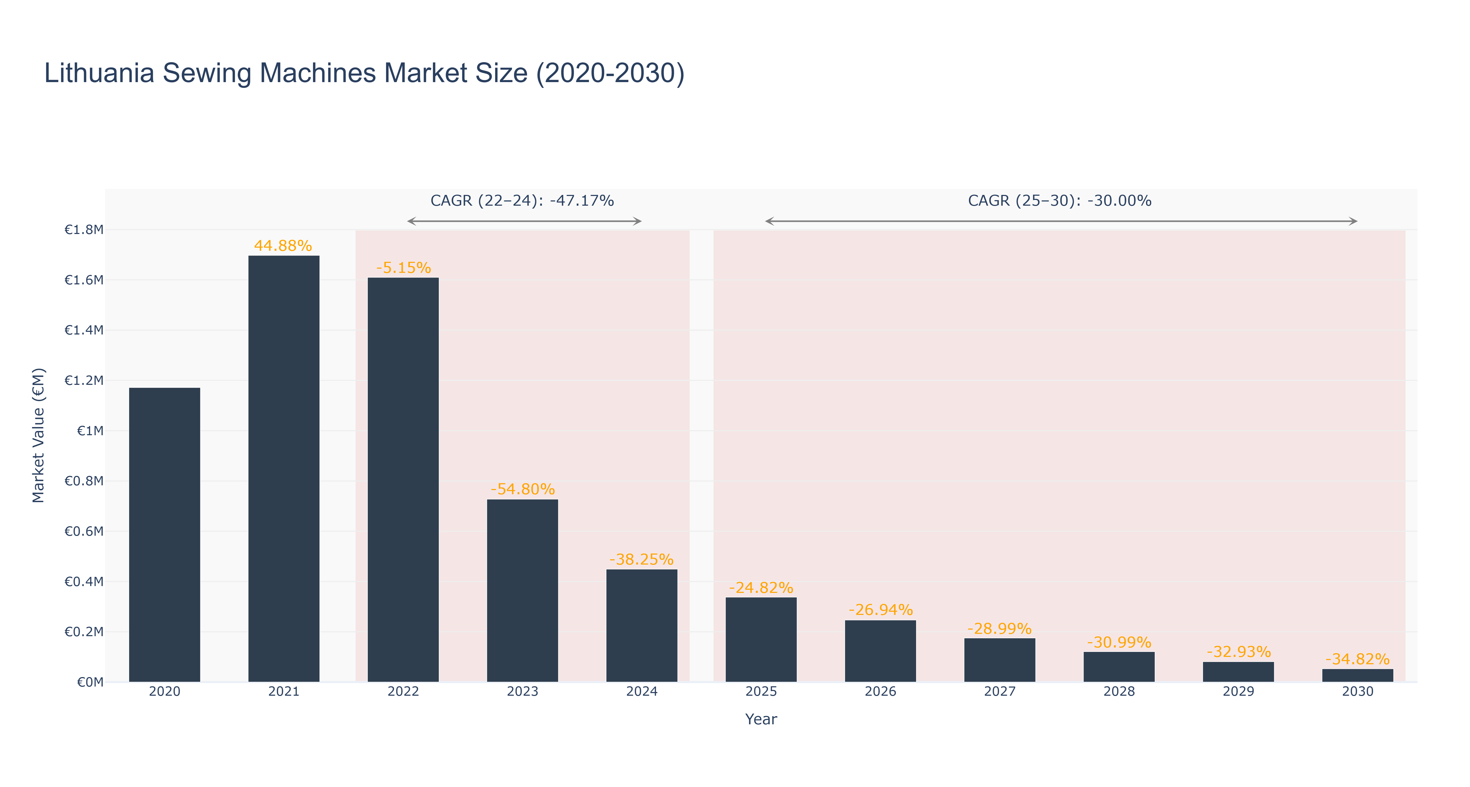 Lithuania Sewing Machines Market Size (2020-2030)