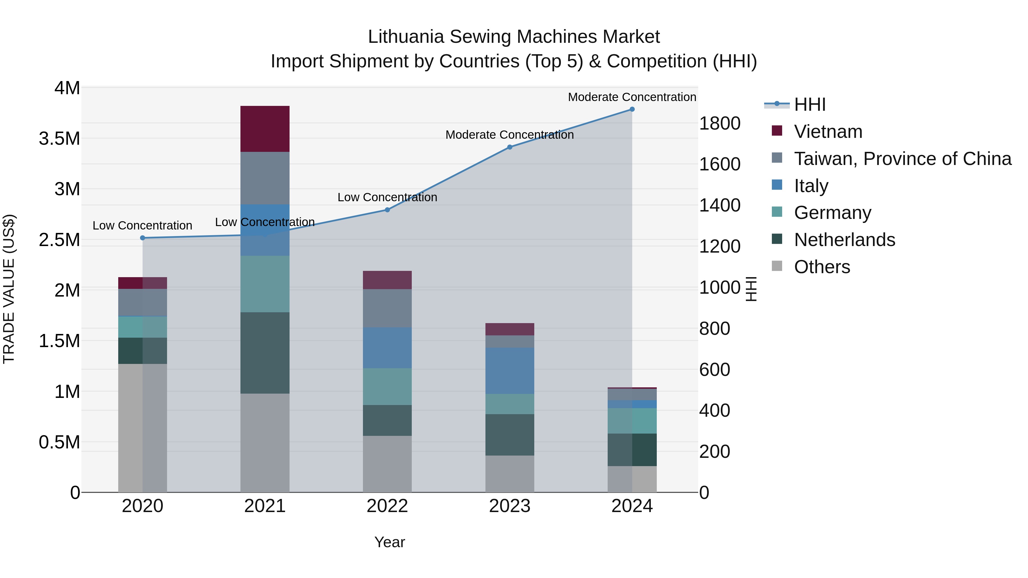 Lithuania Sewing Machines Market Top 5 Importing Countries and Market Competition (HHI) Analysis