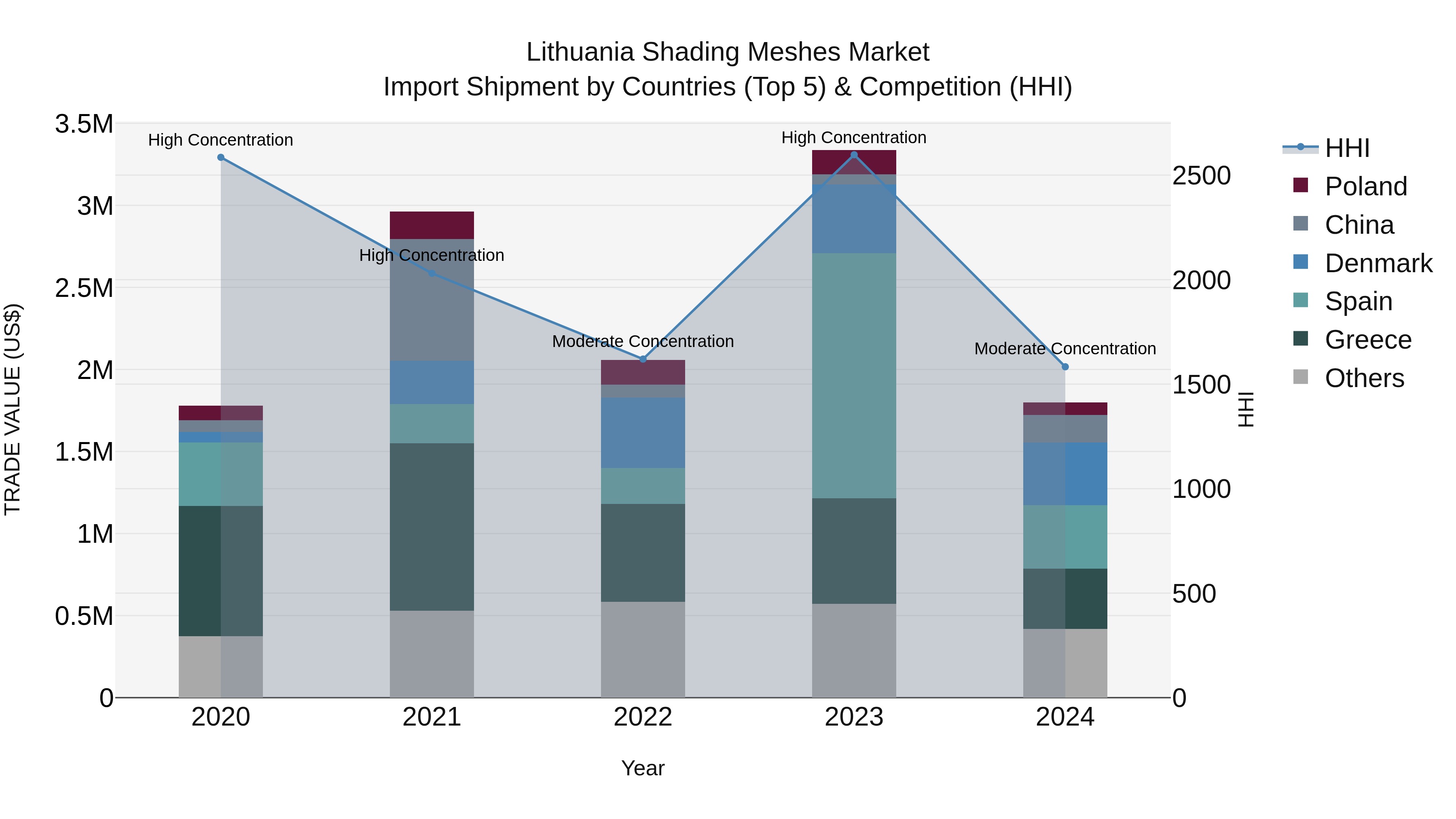 Lithuania Shading Meshes Market Top 5 Importing Countries and Market Competition (HHI) Analysis