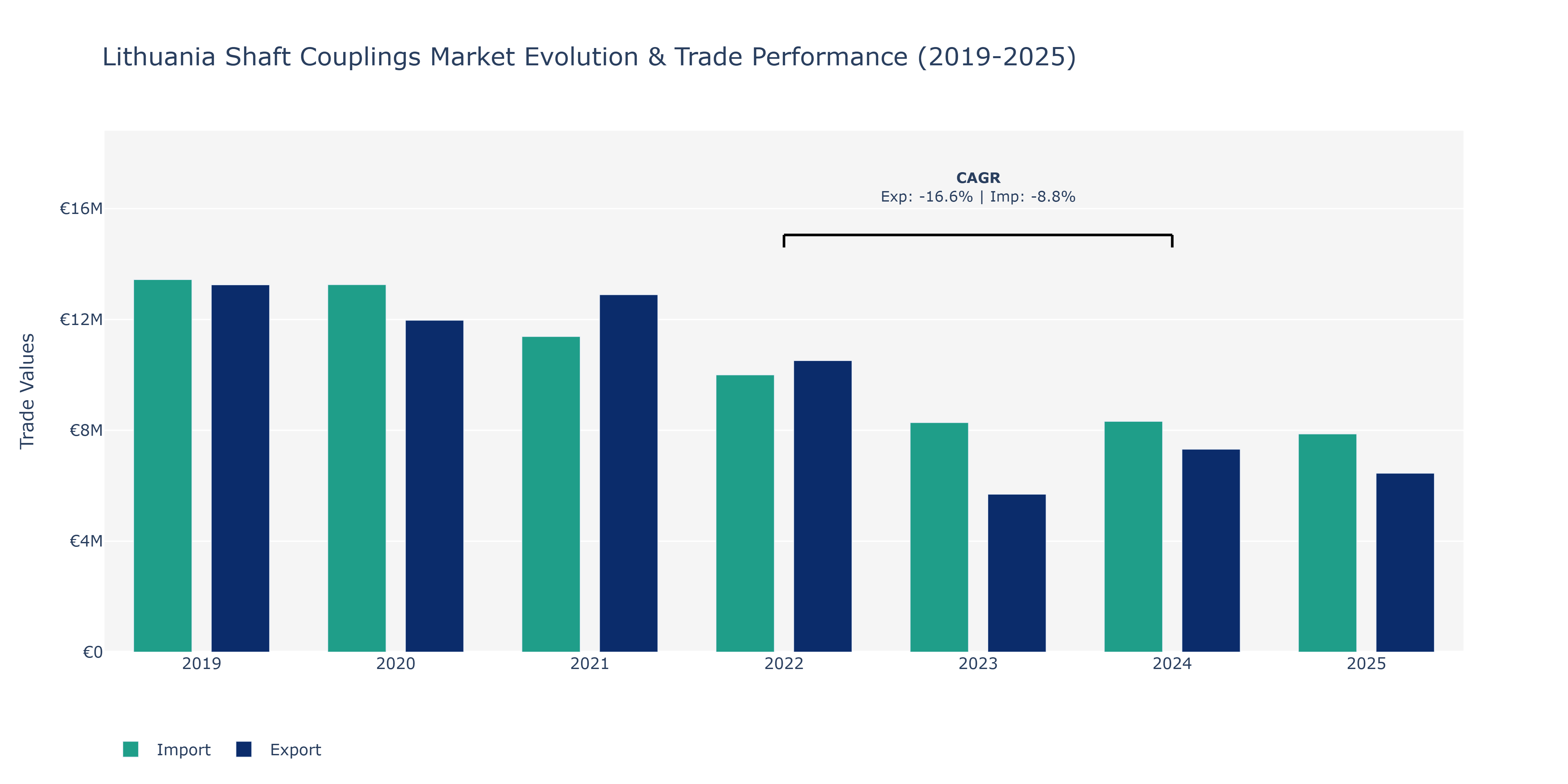 Lithuania Shaft Couplings Market: Production & Trade Performance (2019-2025)