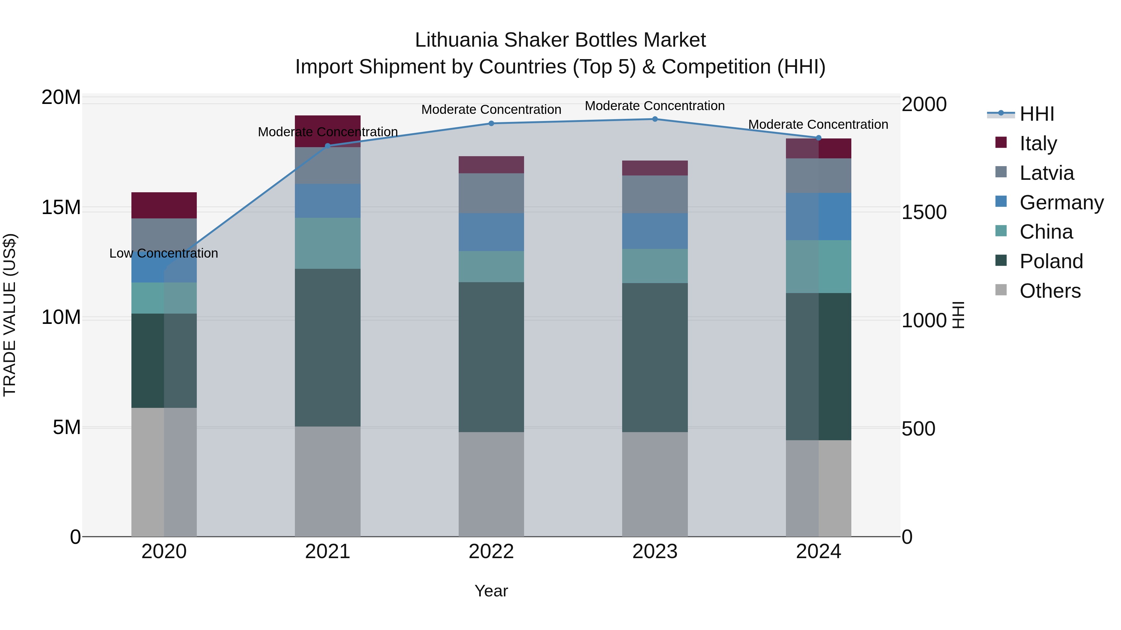 Lithuania Shaker Bottles Market Top 5 Importing Countries and Market Competition (HHI) Analysis