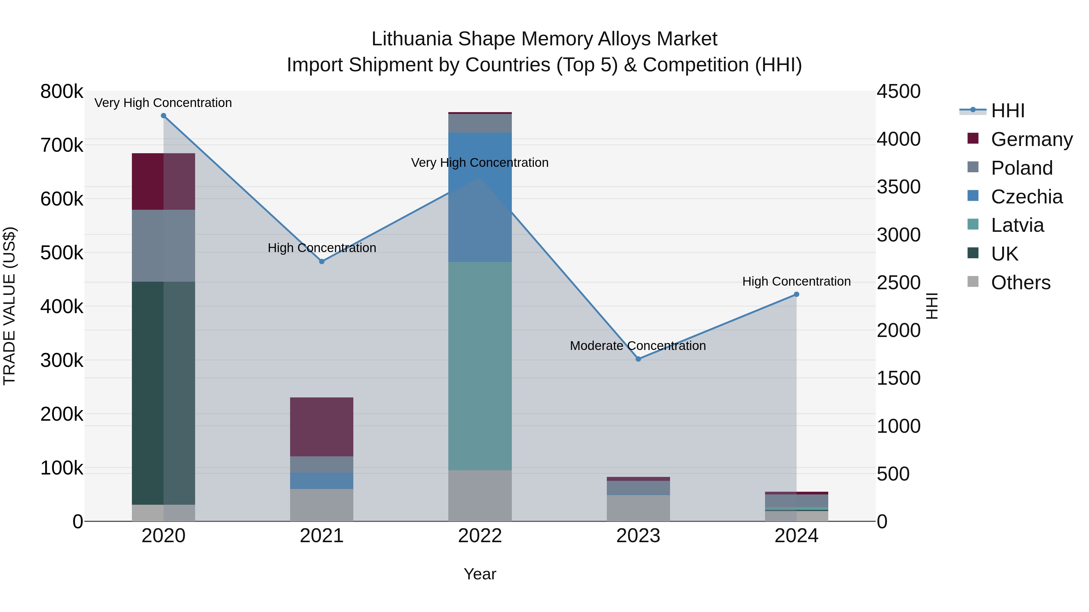 Lithuania Shape Memory Alloys Market Top 5 Importing Countries and Market Competition (HHI) Analysis