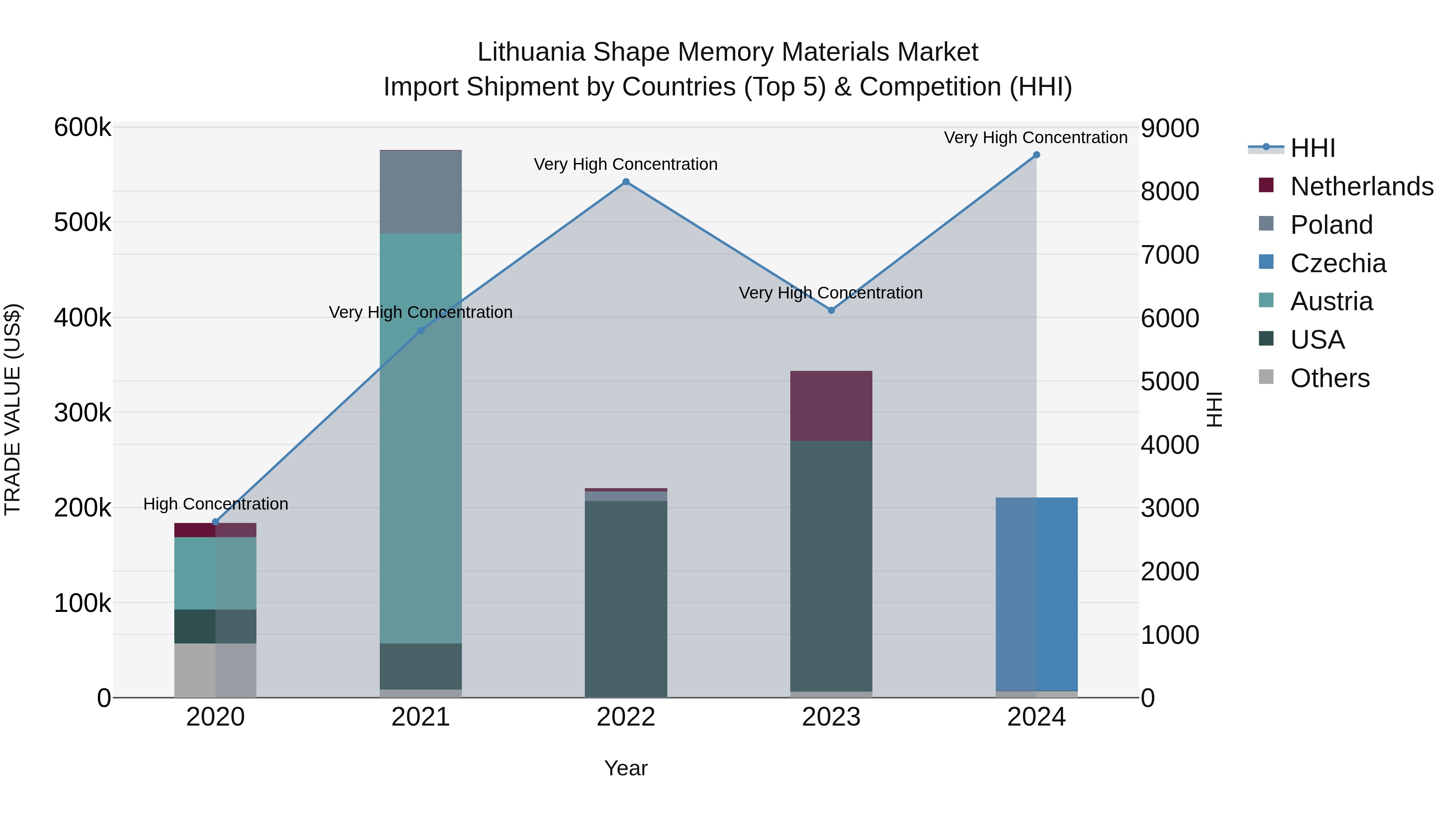 Lithuania Shape Memory Materials Market Top 5 Importing Countries and Market Competition (HHI) Analysis