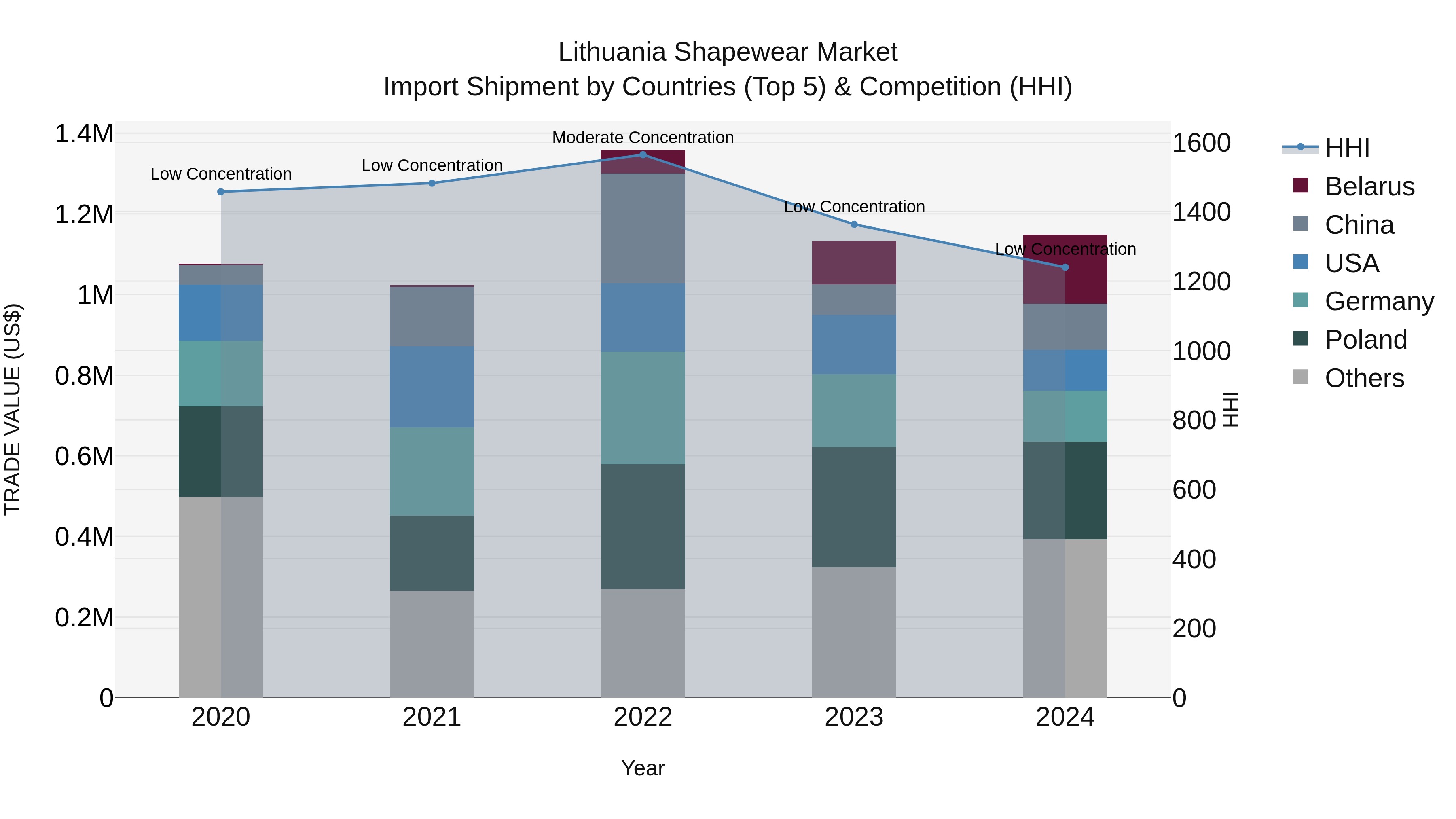 Lithuania Shapewear Market Top 5 Importing Countries and Market Competition (HHI) Analysis