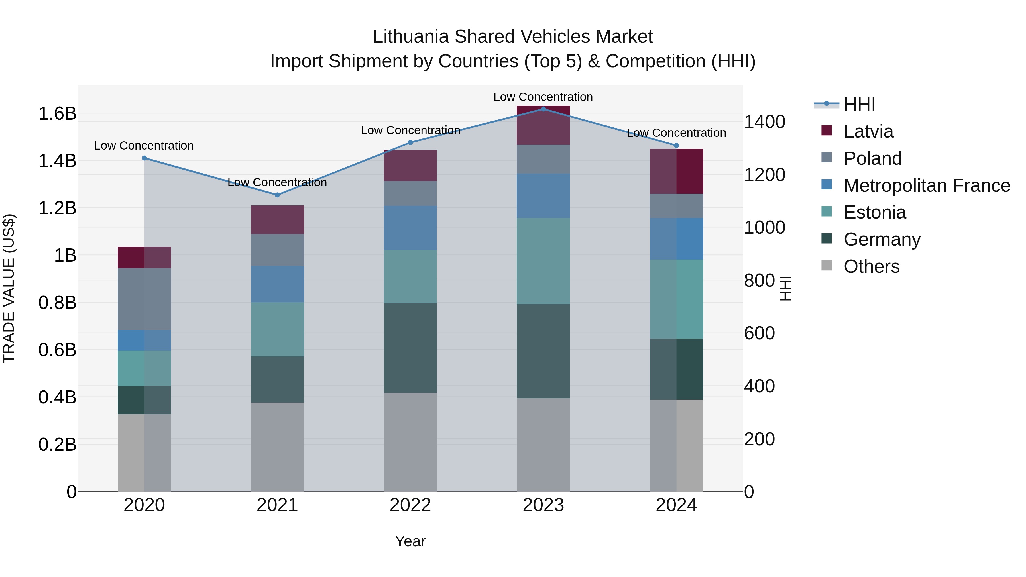 Lithuania Shared Vehicles Market Top 5 Importing Countries and Market Competition (HHI) Analysis