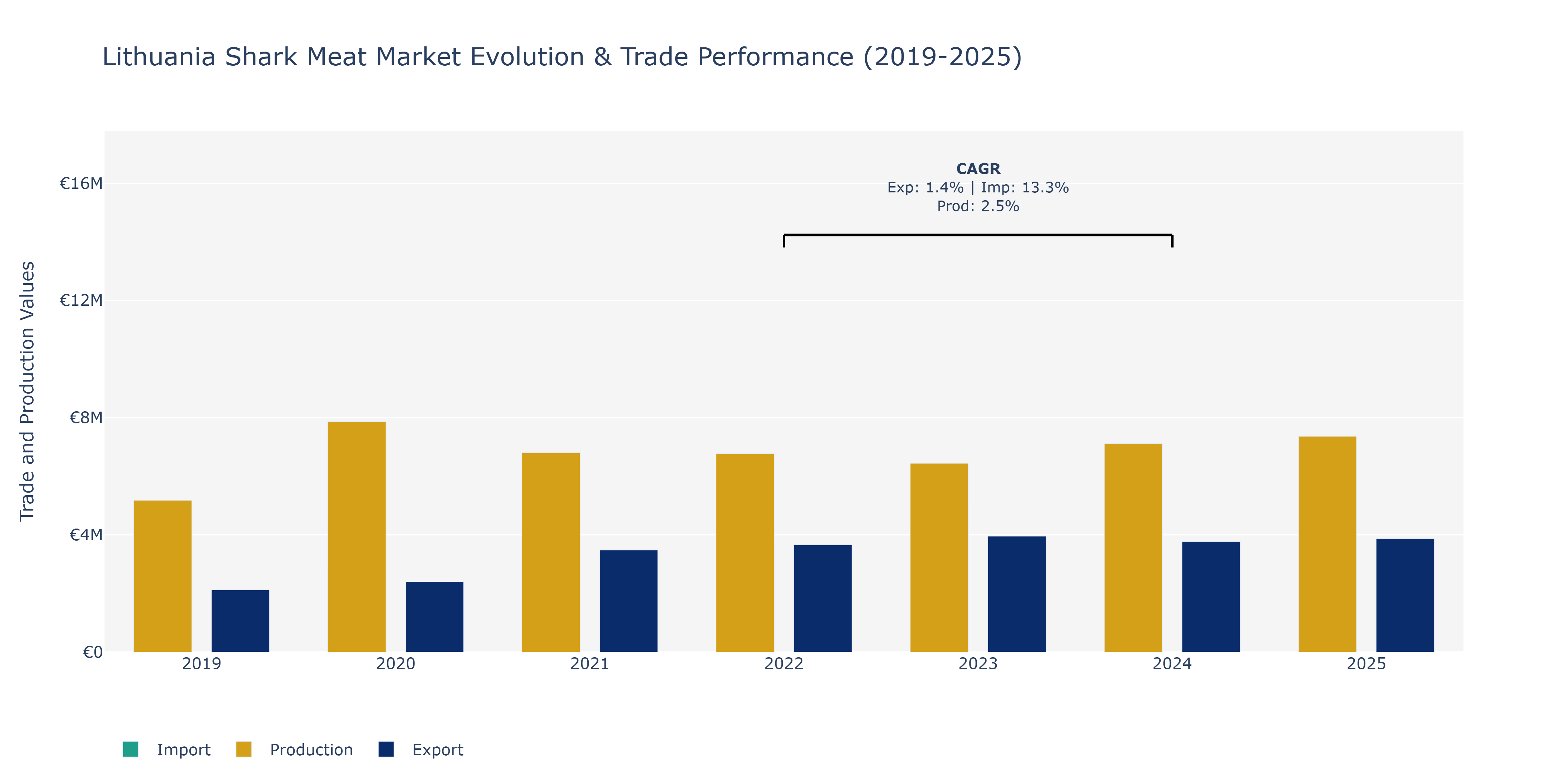 Lithuania Shark Meat Market: Production & Trade Performance (2019-2025) Size