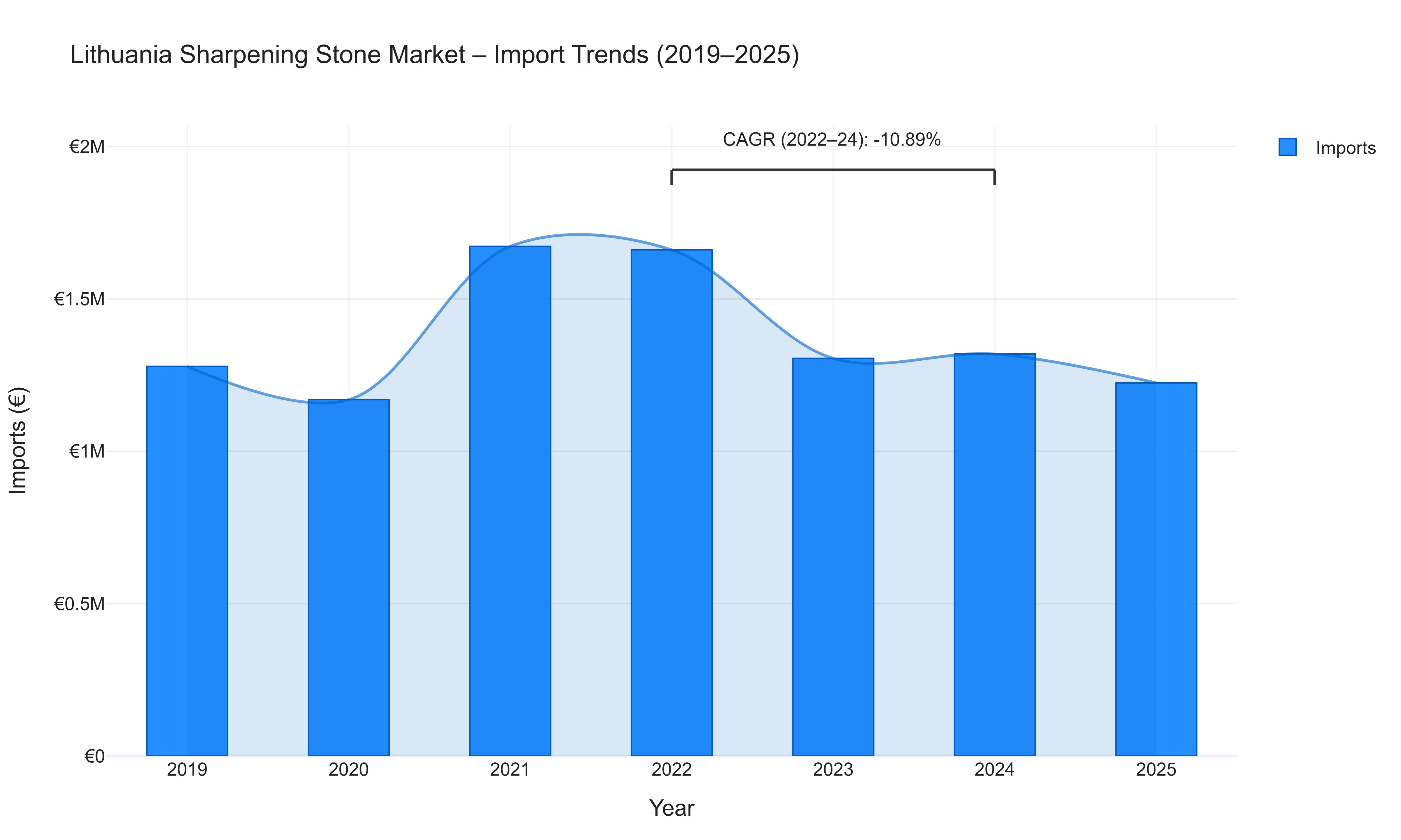 Lithuania Sharpening Stone Market - Import Trends (2019-2025)