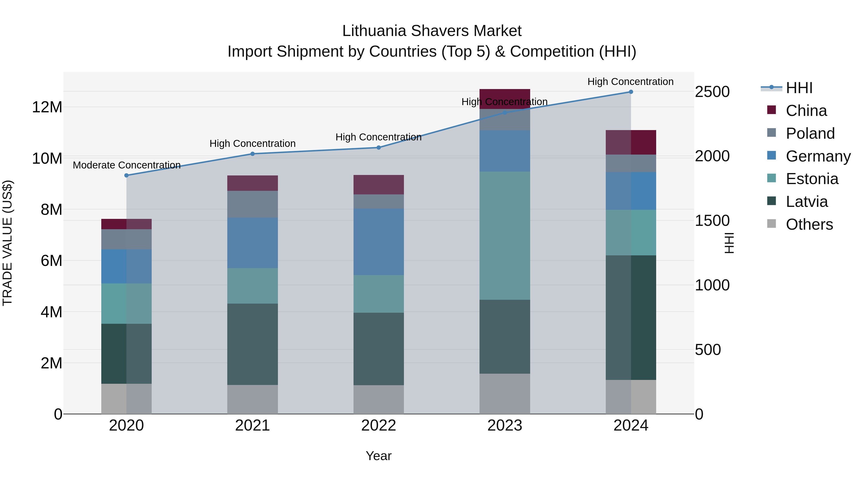 Lithuania Shavers Market Top 5 Importing Countries and Market Competition (HHI) Analysis