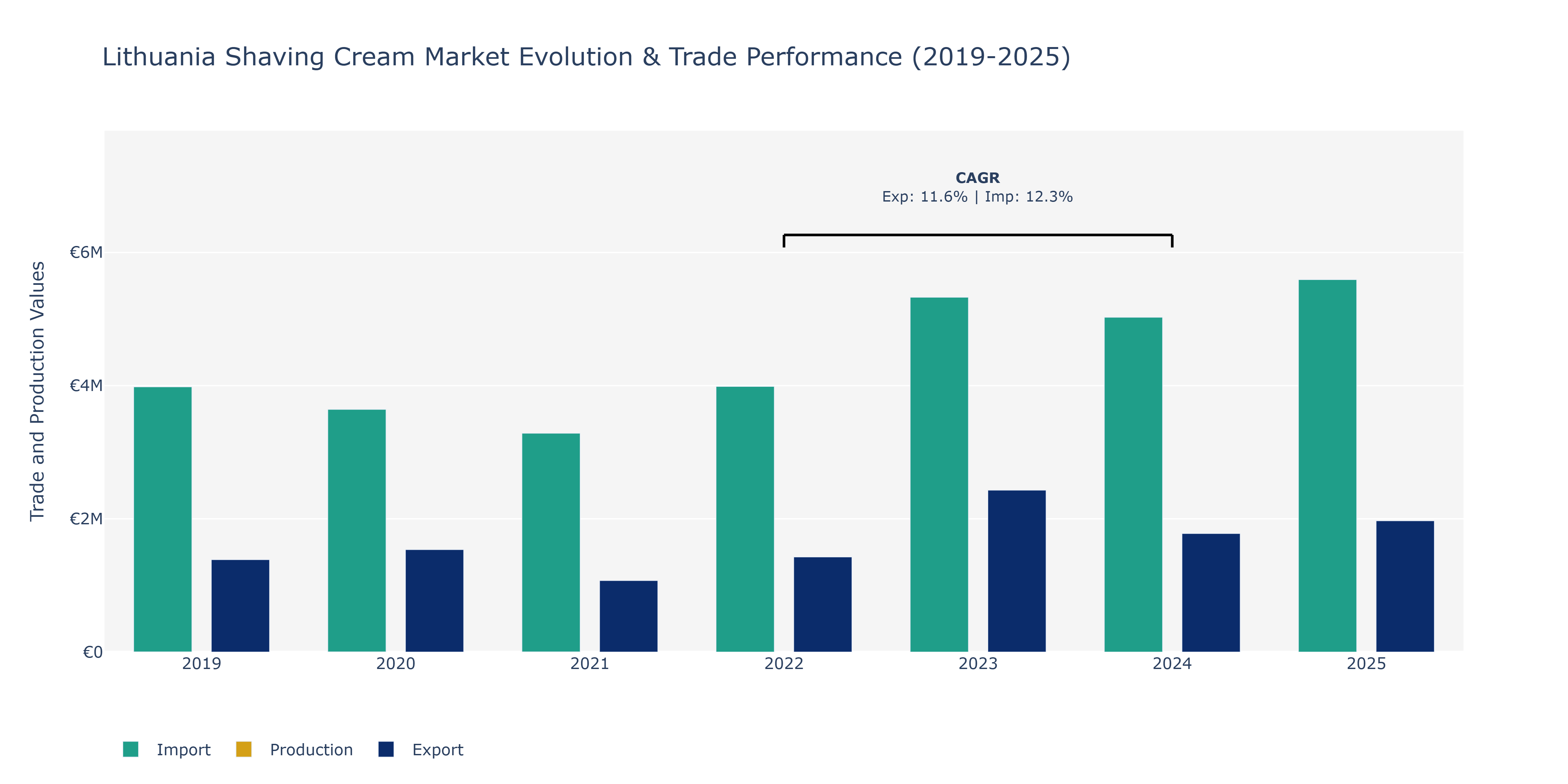 Lithuania Shaving Cream Market: Production & Trade Performance (2019-2025)