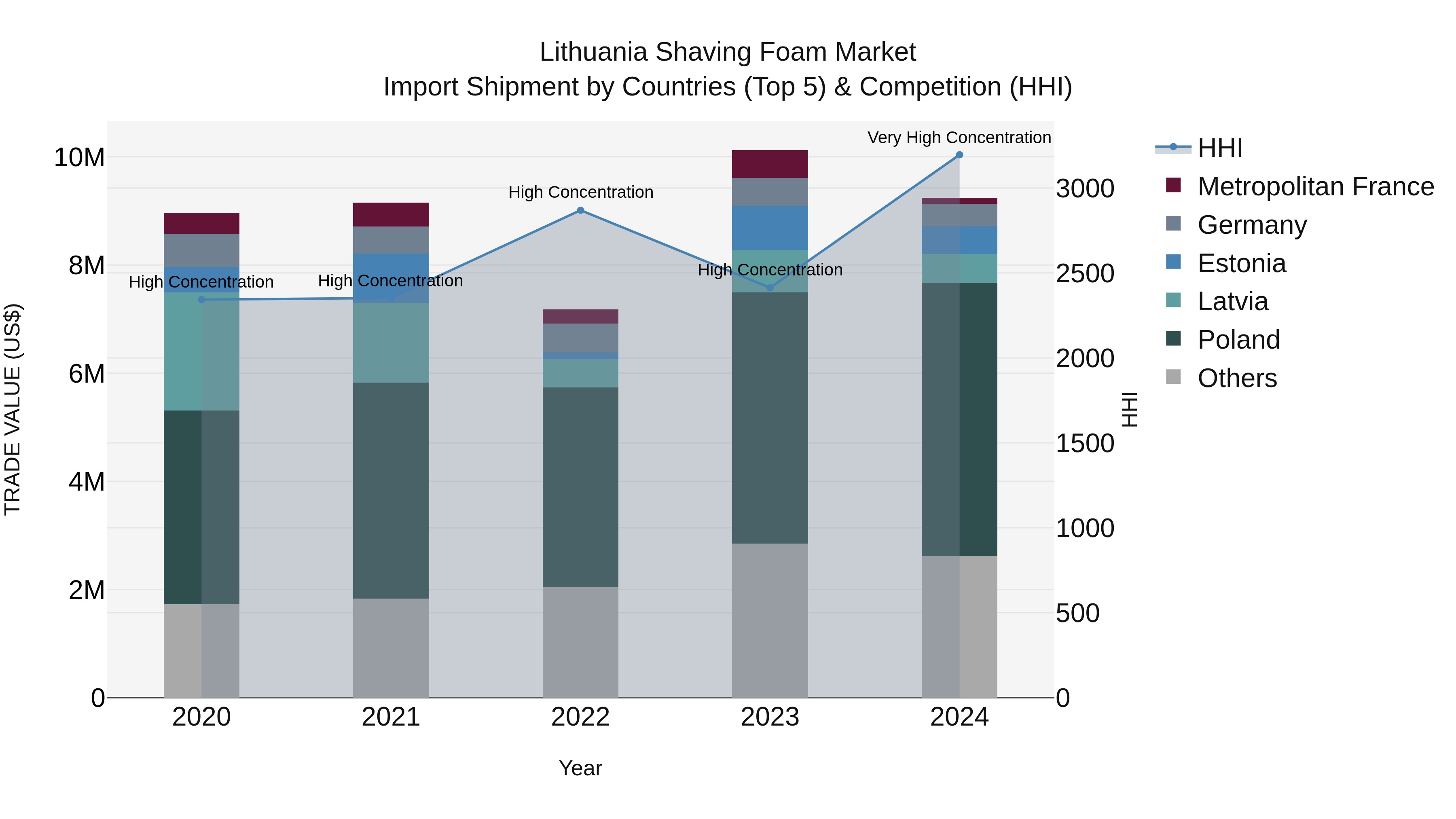 Lithuania Shaving Foam Market Top 5 Importing Countries and Market Competition (HHI) Analysis