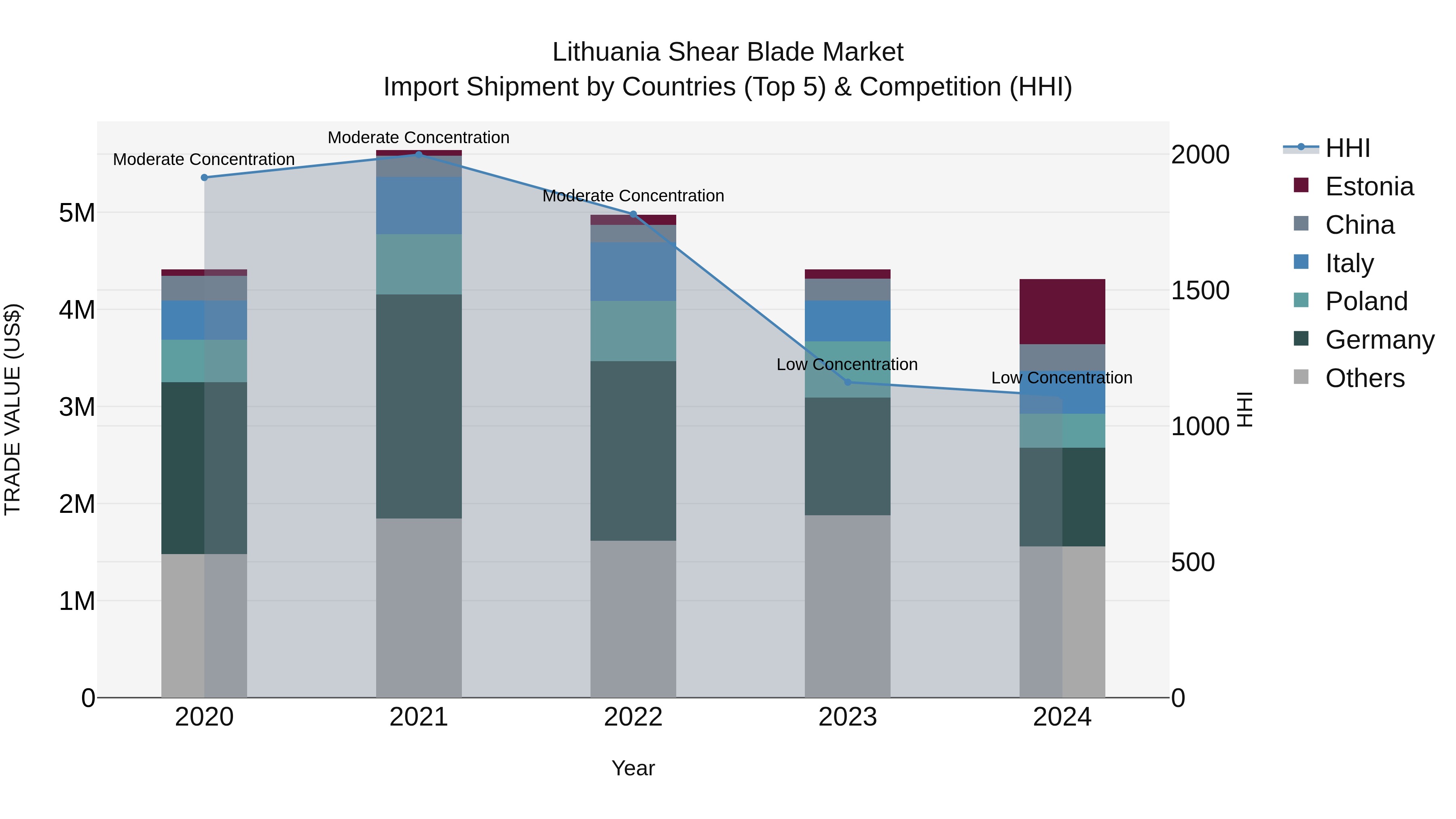 Lithuania Shear Blade Market Top 5 Importing Countries and Market Competition (HHI) Analysis