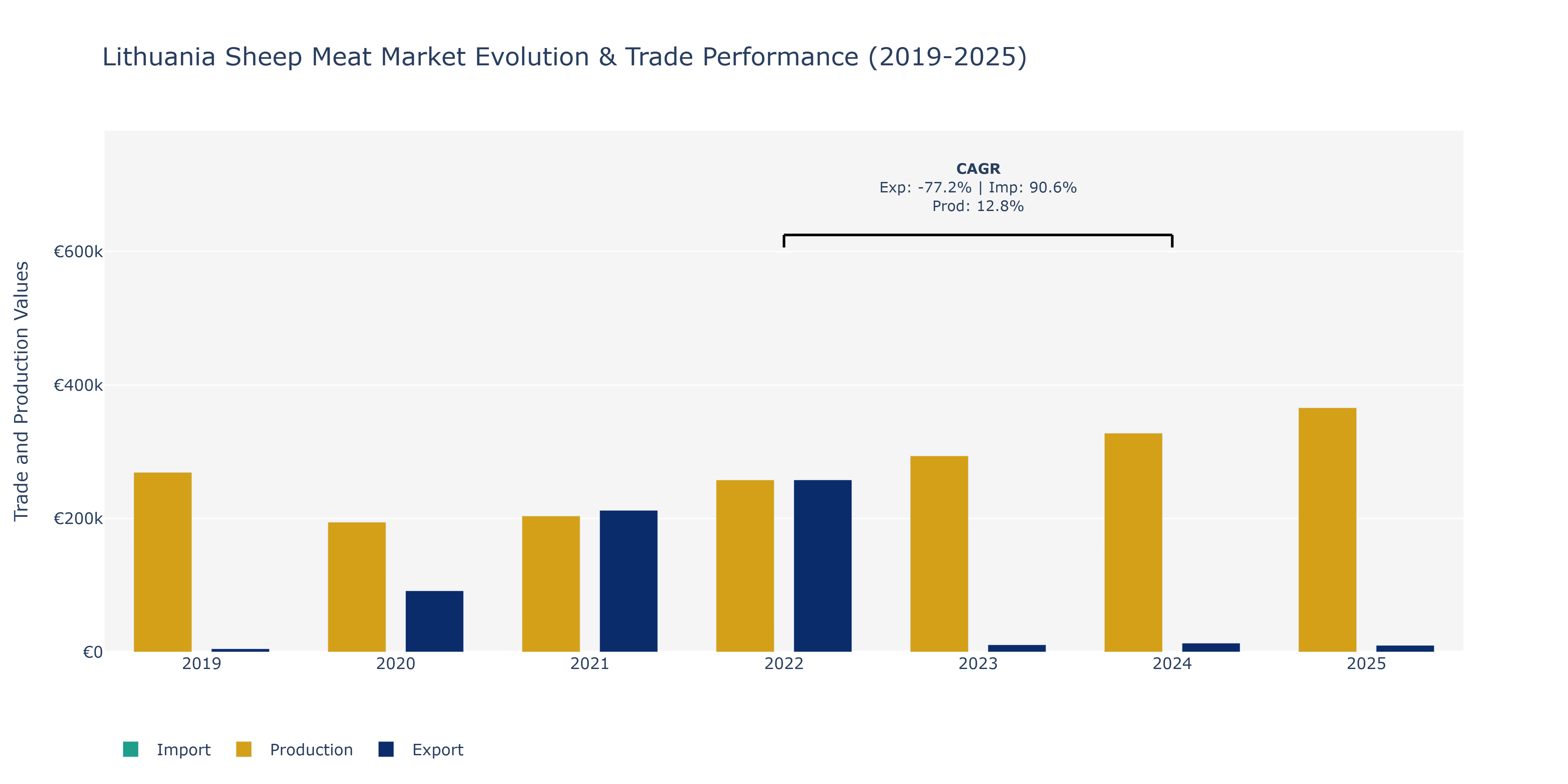 Lithuania Sheep Meat Market: Production & Trade Performance (2019-2025)