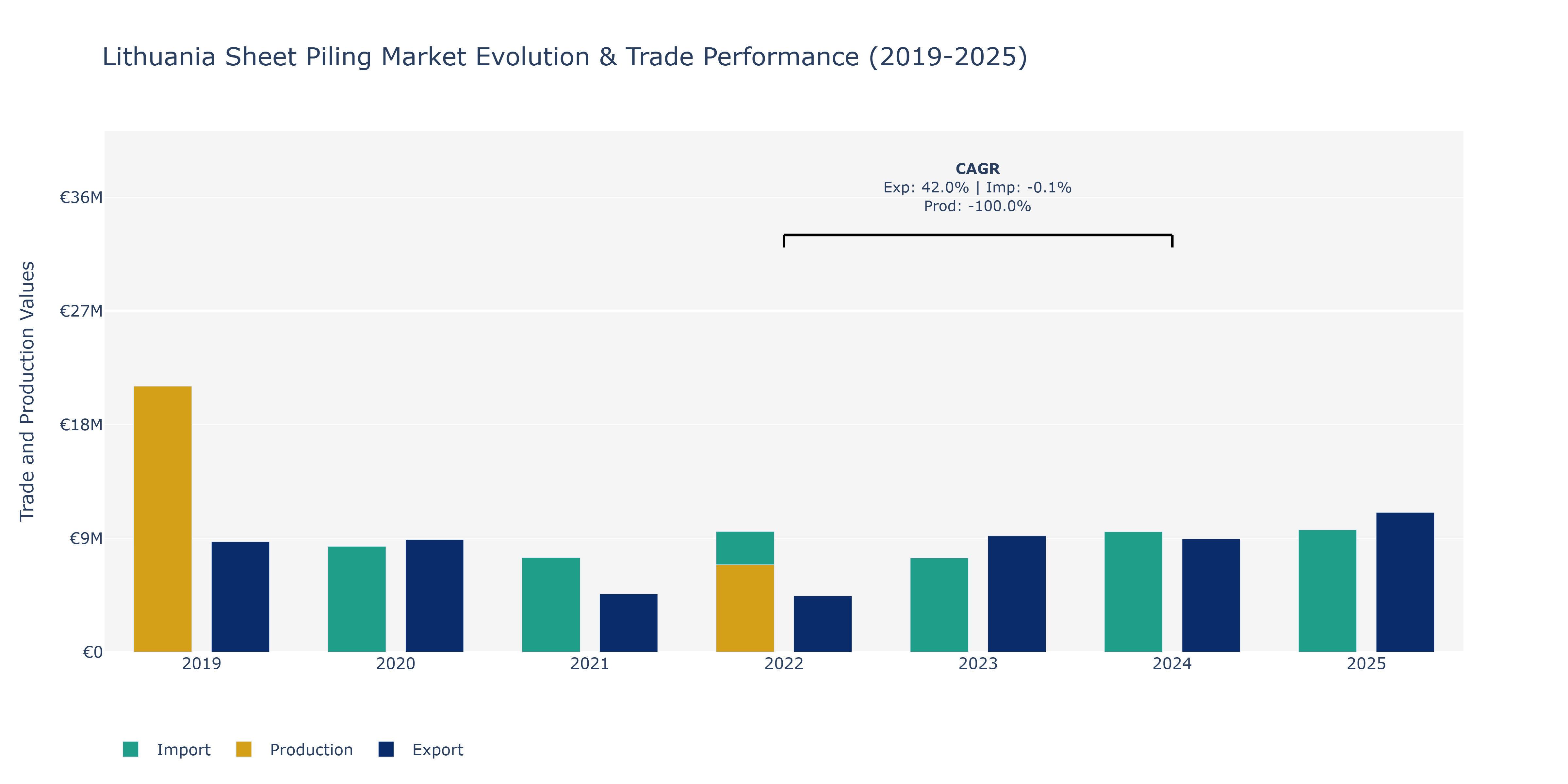 Lithuania Sheet Piling Market: Production & Trade Performance (2019-2025)