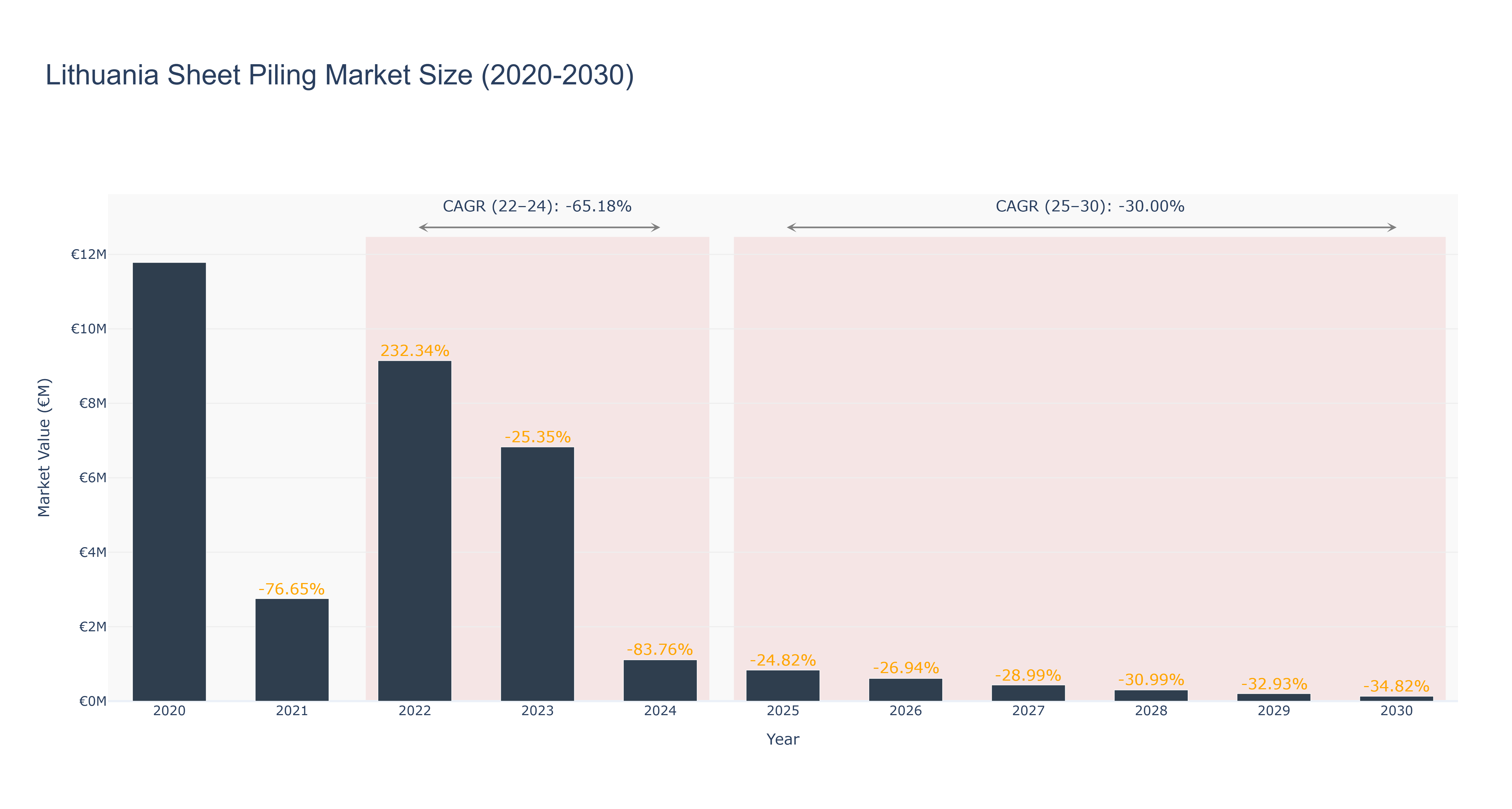 Lithuania Sheet Piling Market Size (2020-2030)