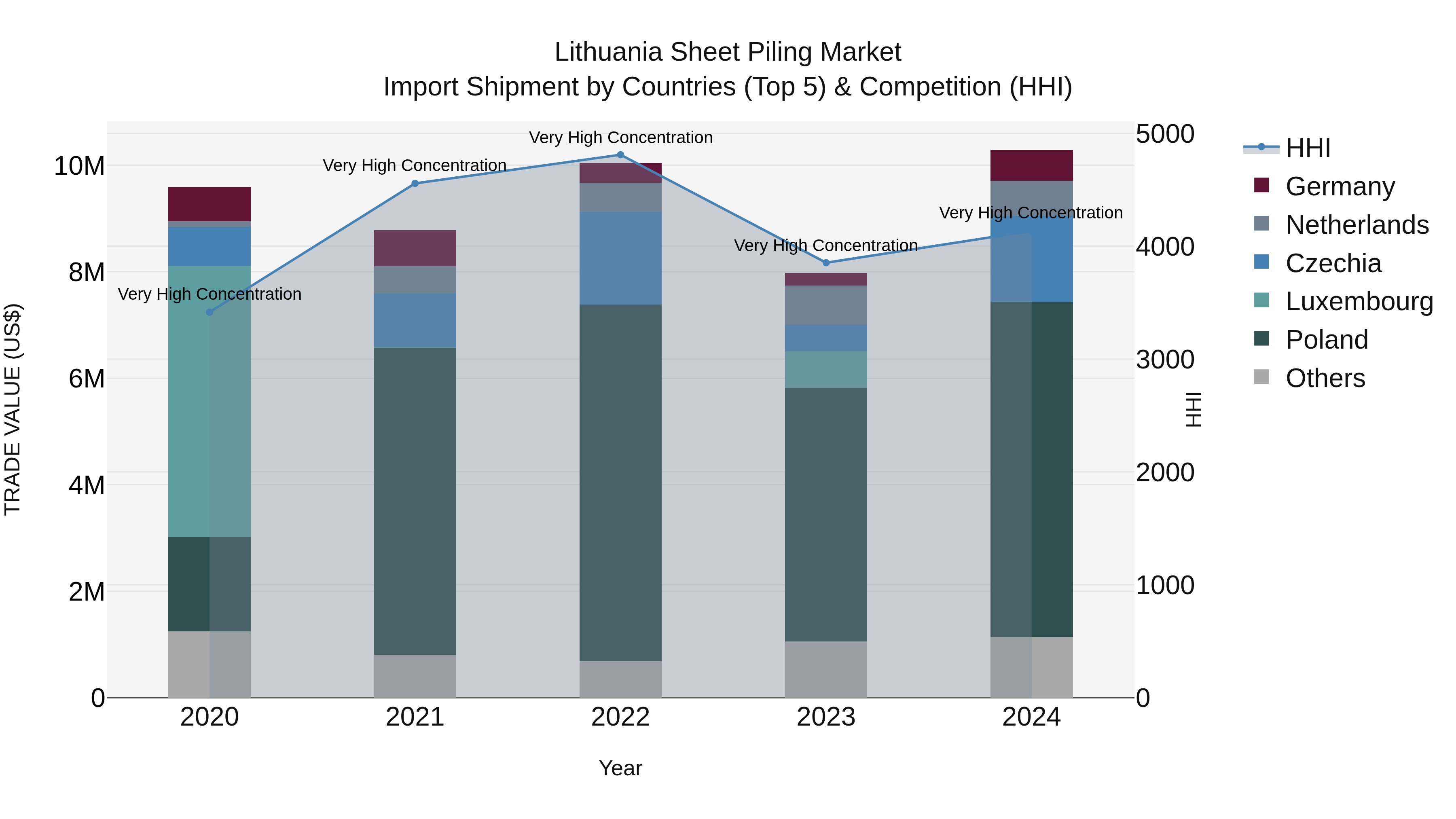 Lithuania Sheet Piling Market Top 5 Importing Countries and Market Competition (HHI) Analysis