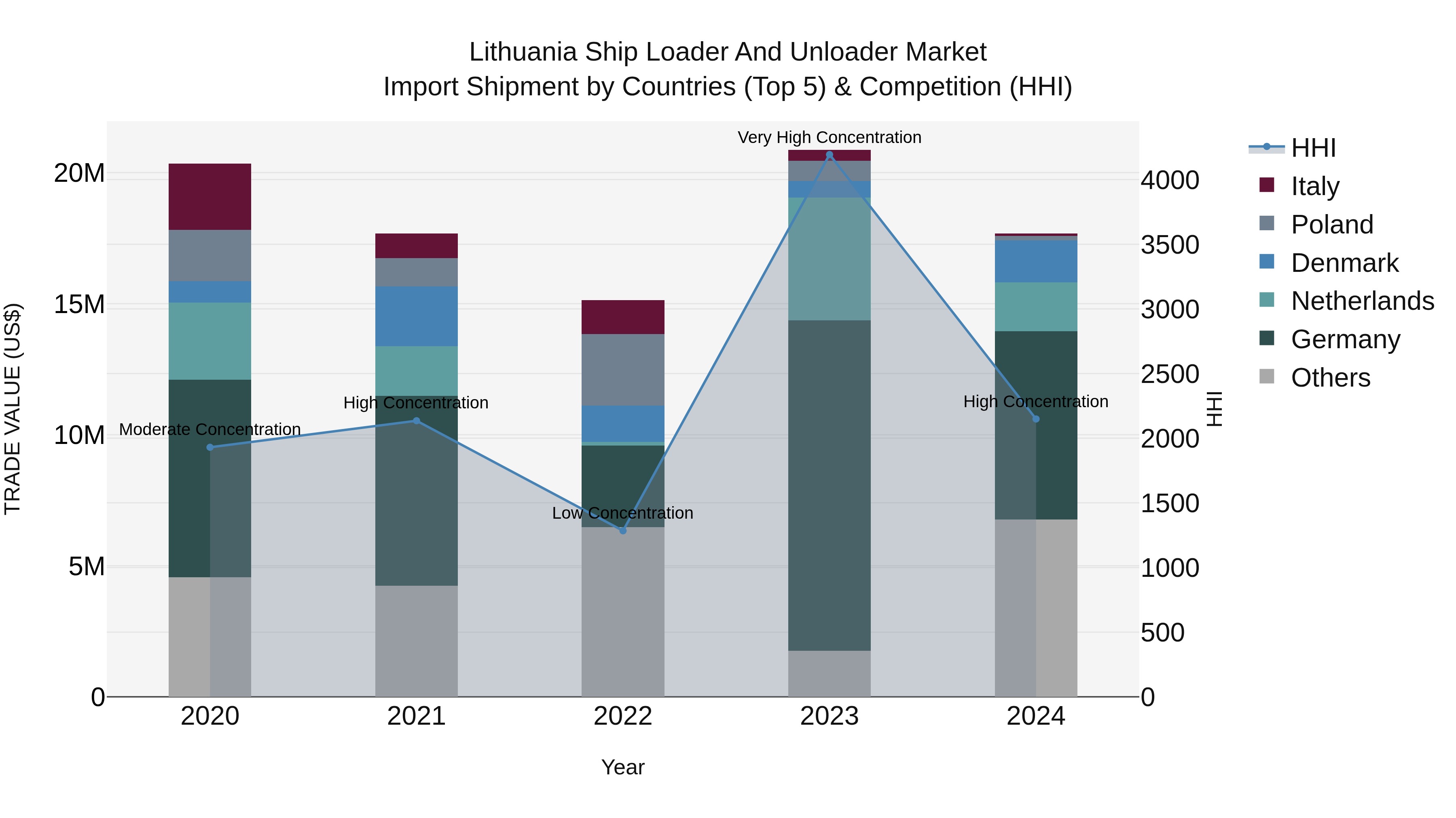 Lithuania Ship Loader and Unloader Market Top 5 Importing Countries and Market Competition (HHI) Analysis