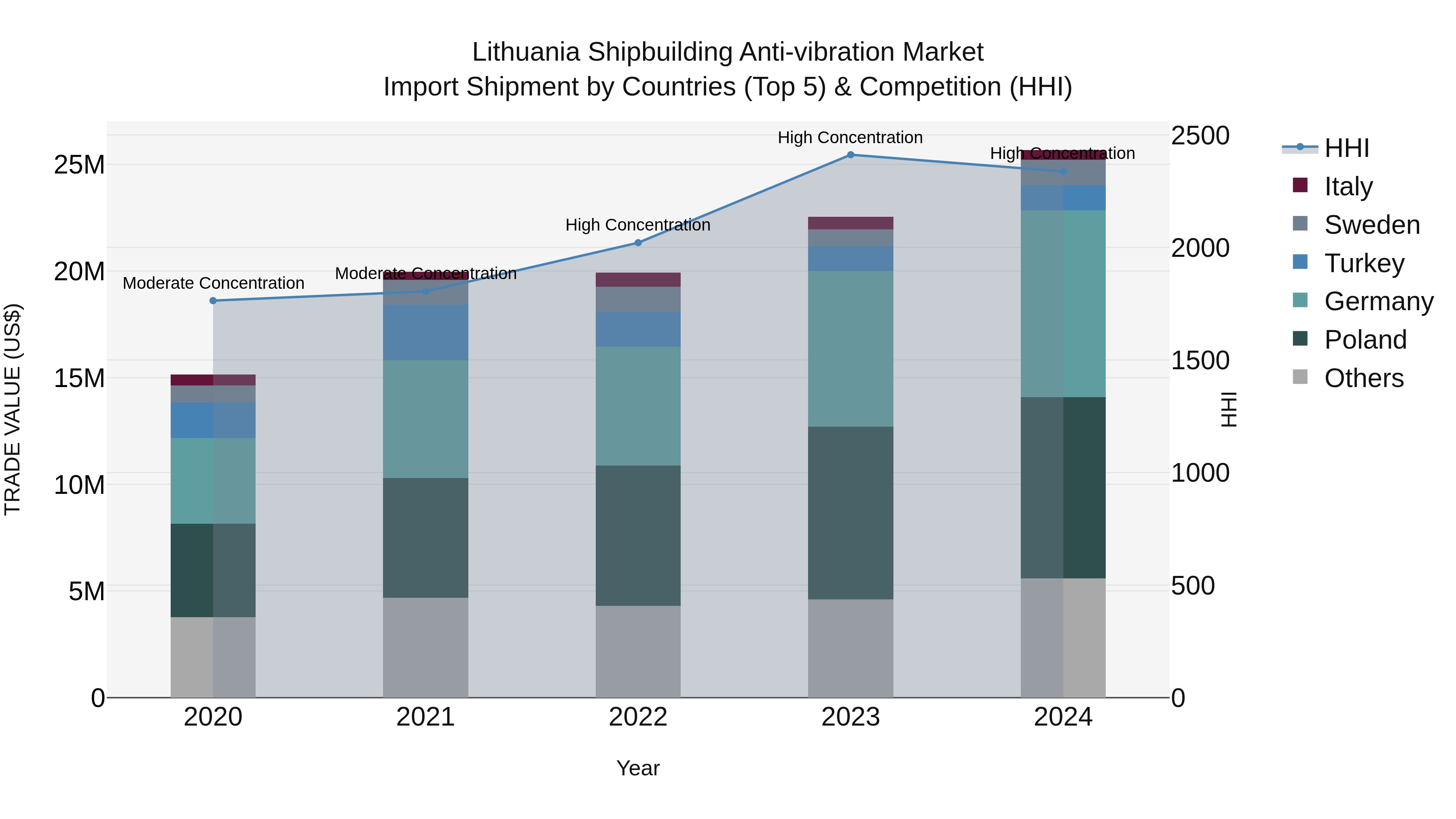 Lithuania Shipbuilding Anti-vibration Market Top 5 Importing Countries and Market Competition (HHI) Analysis