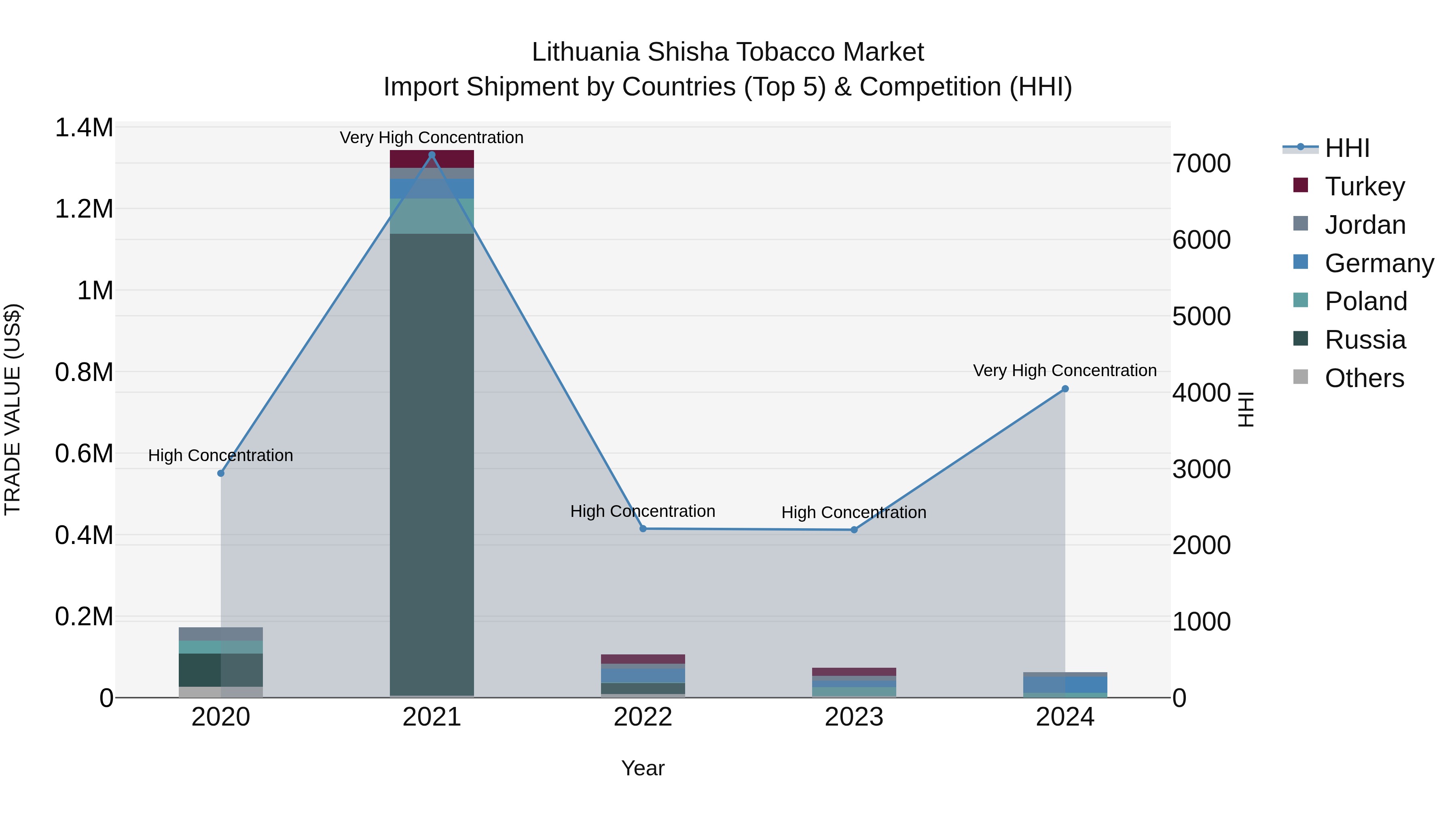 Lithuania Shisha Tobacco Market Top 5 Importing Countries and Market Competition (HHI) Analysis