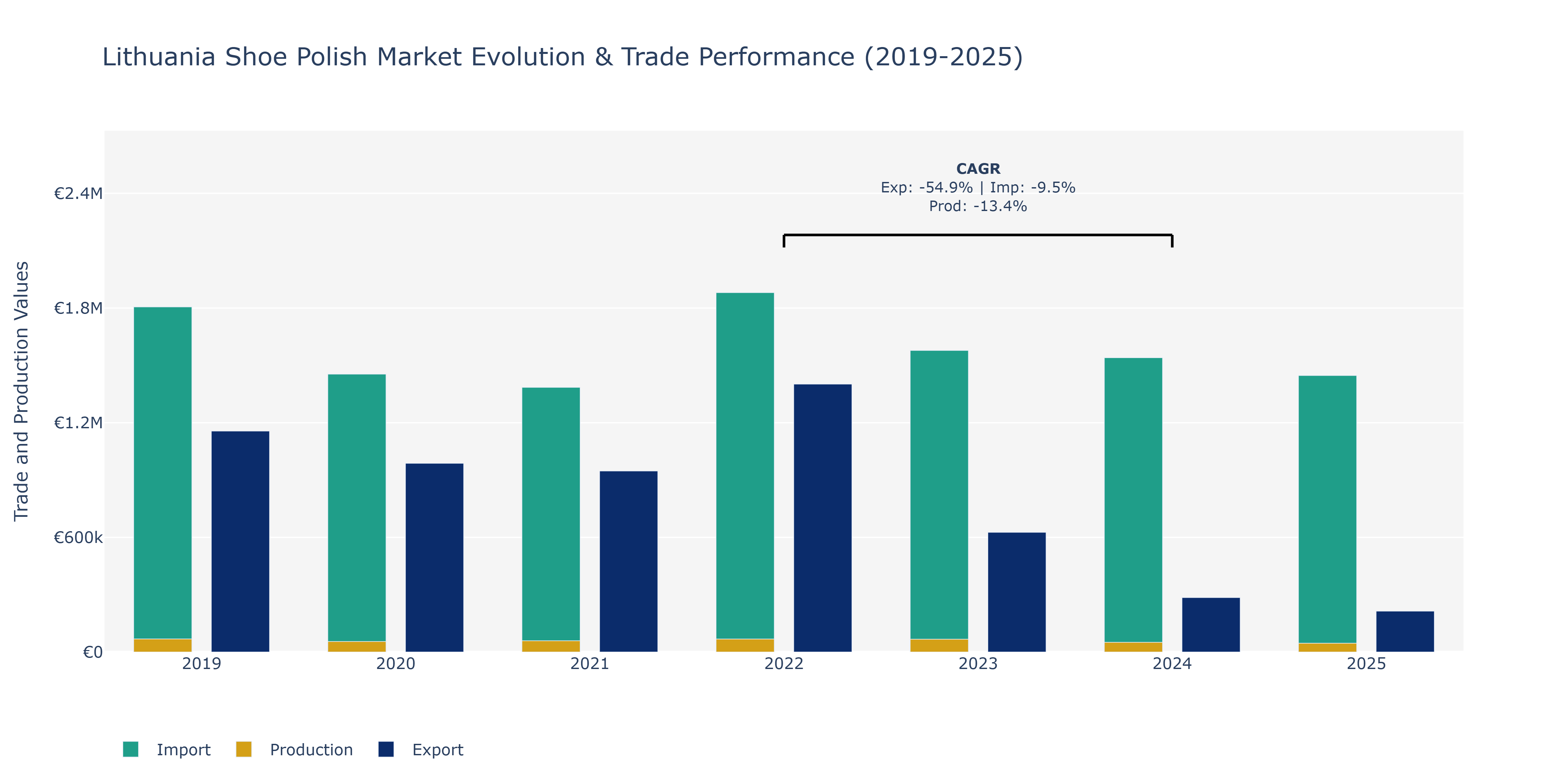 Lithuania Shoe Polish Market: Production & Trade Performance (2019-2025)