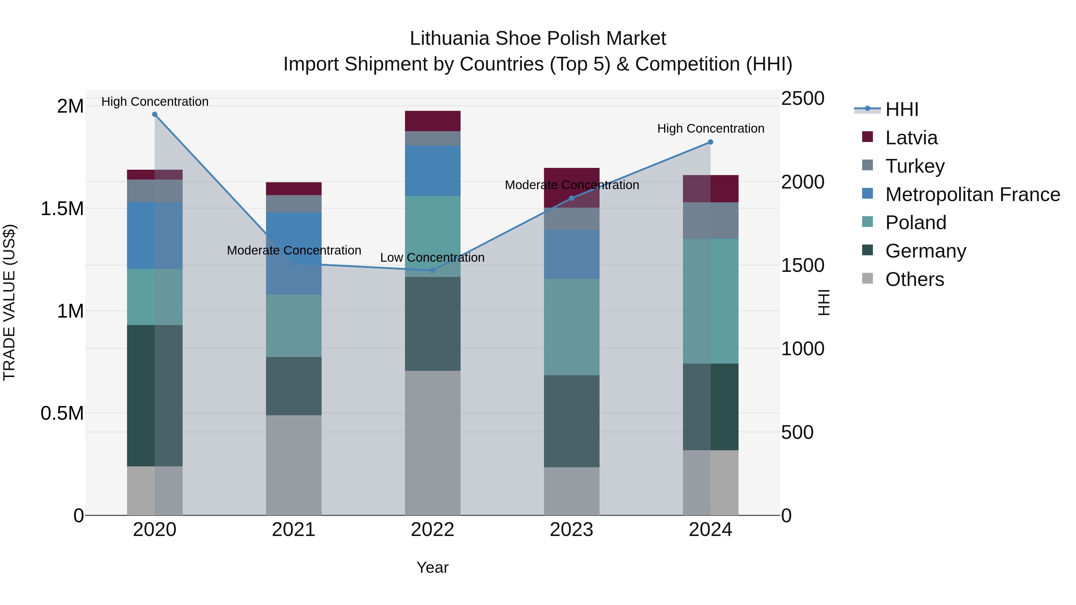 Lithuania Shoe Polish Market Top 5 Importing Countries and Market Competition (HHI) Analysis