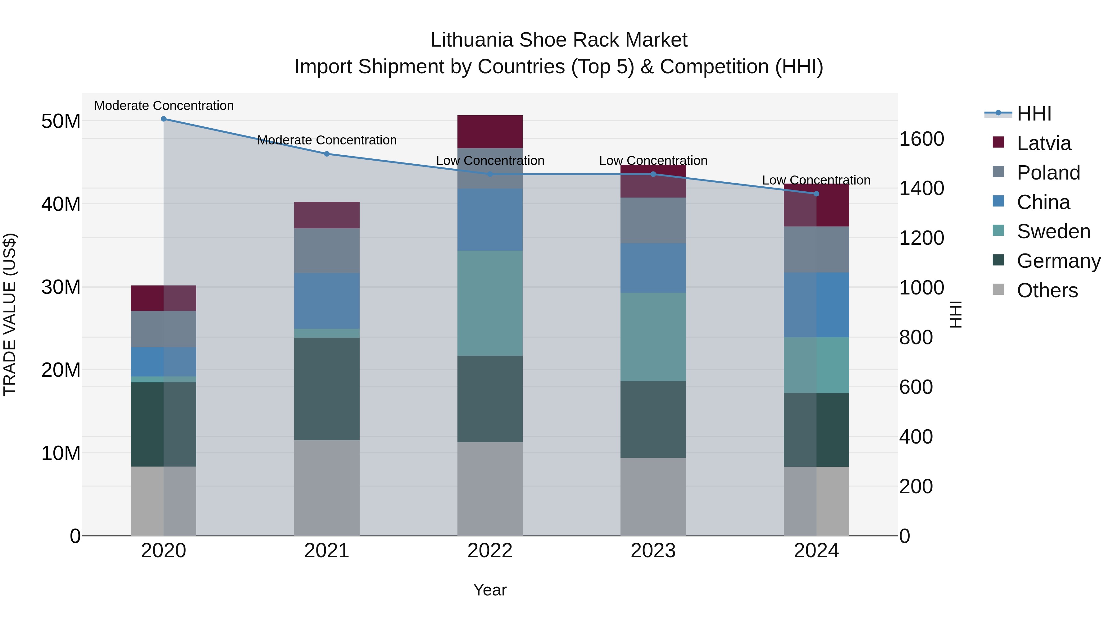 Lithuania Shoe Rack Market Top 5 Importing Countries and Market Competition (HHI) Analysis