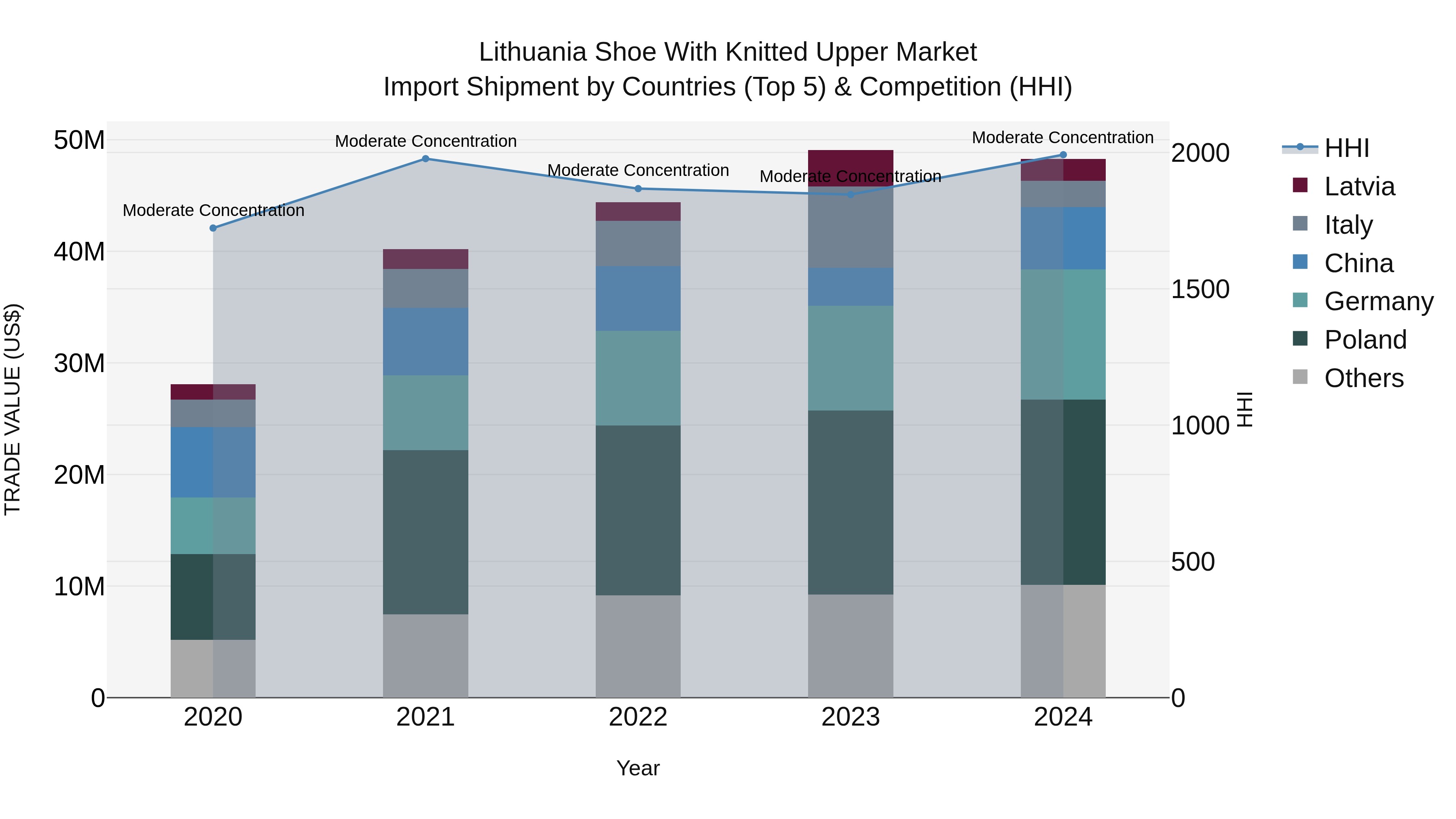 Lithuania Shoe With Knitted Upper Market Top 5 Importing Countries and Market Competition (HHI) Analysis