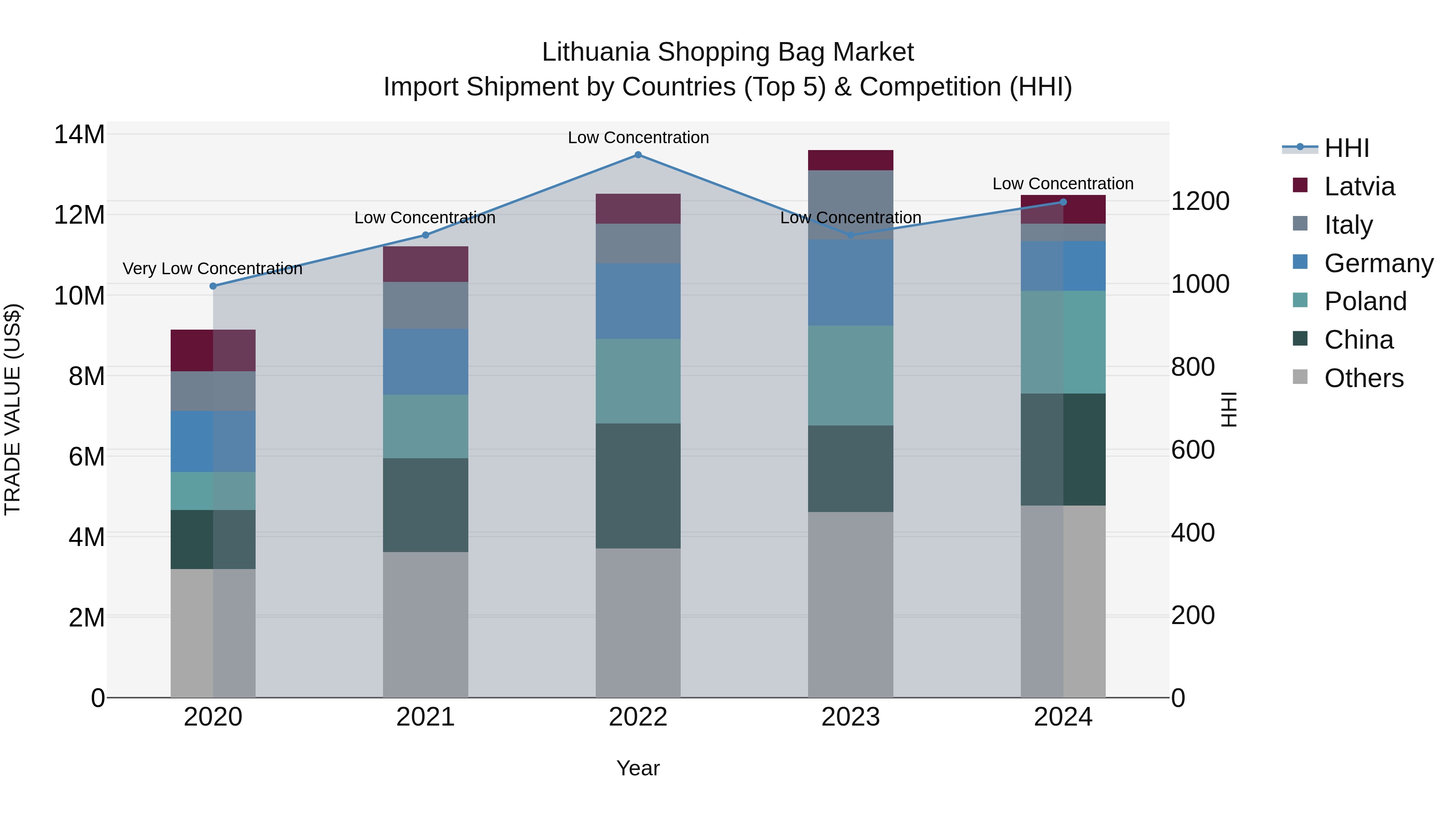 Lithuania Shopping Bag Market Top 5 Importing Countries and Market Competition (HHI) Analysis