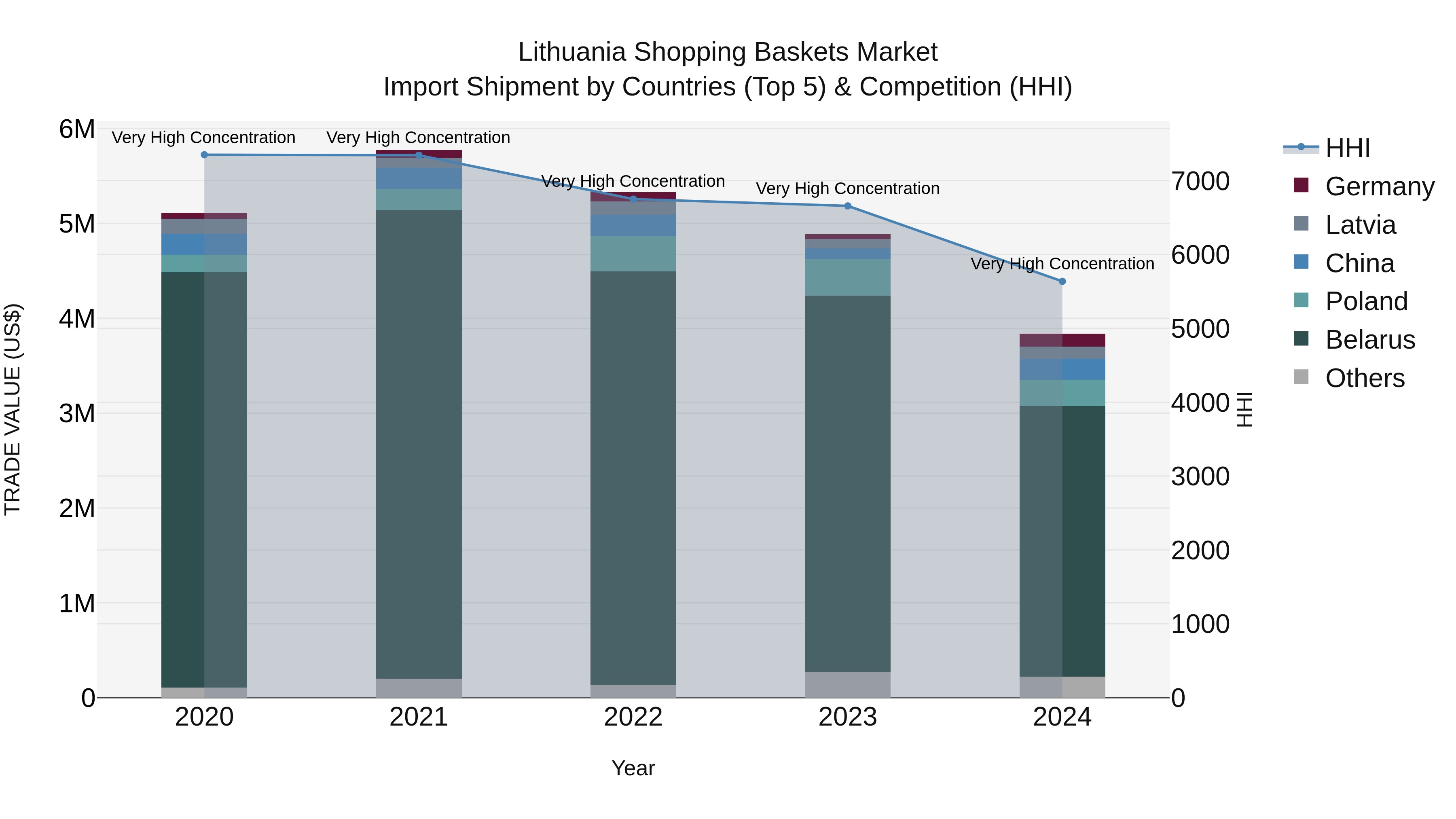 Lithuania Shopping Baskets Market Top 5 Importing Countries and Market Competition (HHI) Analysis