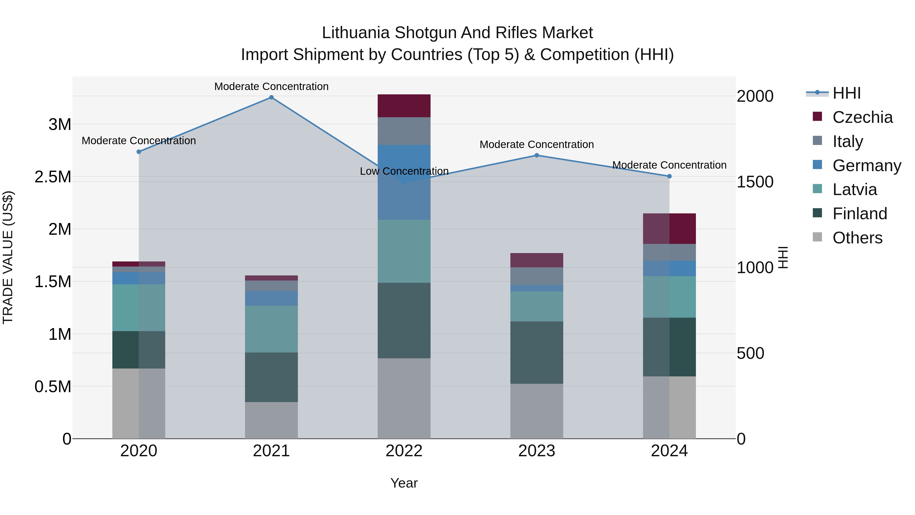 Lithuania Shotgun and Rifles Market Top 5 Importing Countries and Market Competition (HHI) Analysis