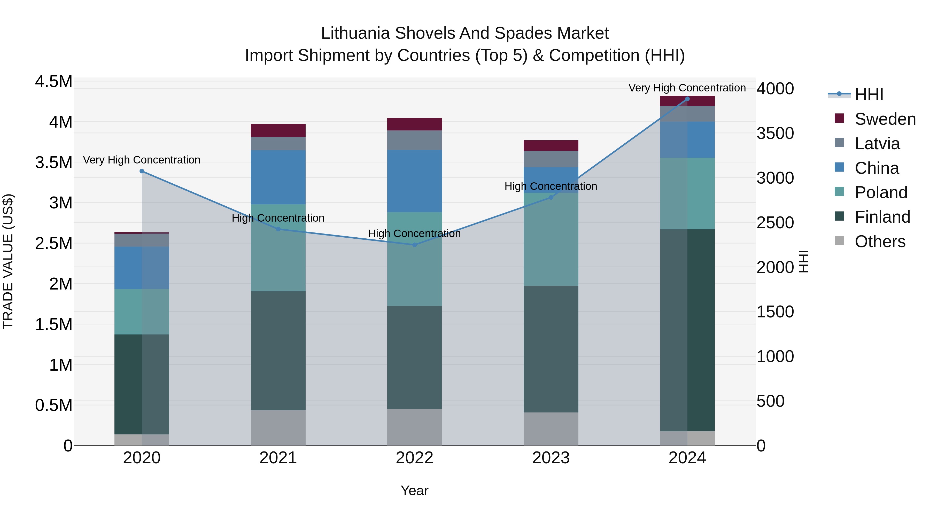Lithuania Shovels and Spades Market Top 5 Importing Countries and Market Competition (HHI) Analysis
