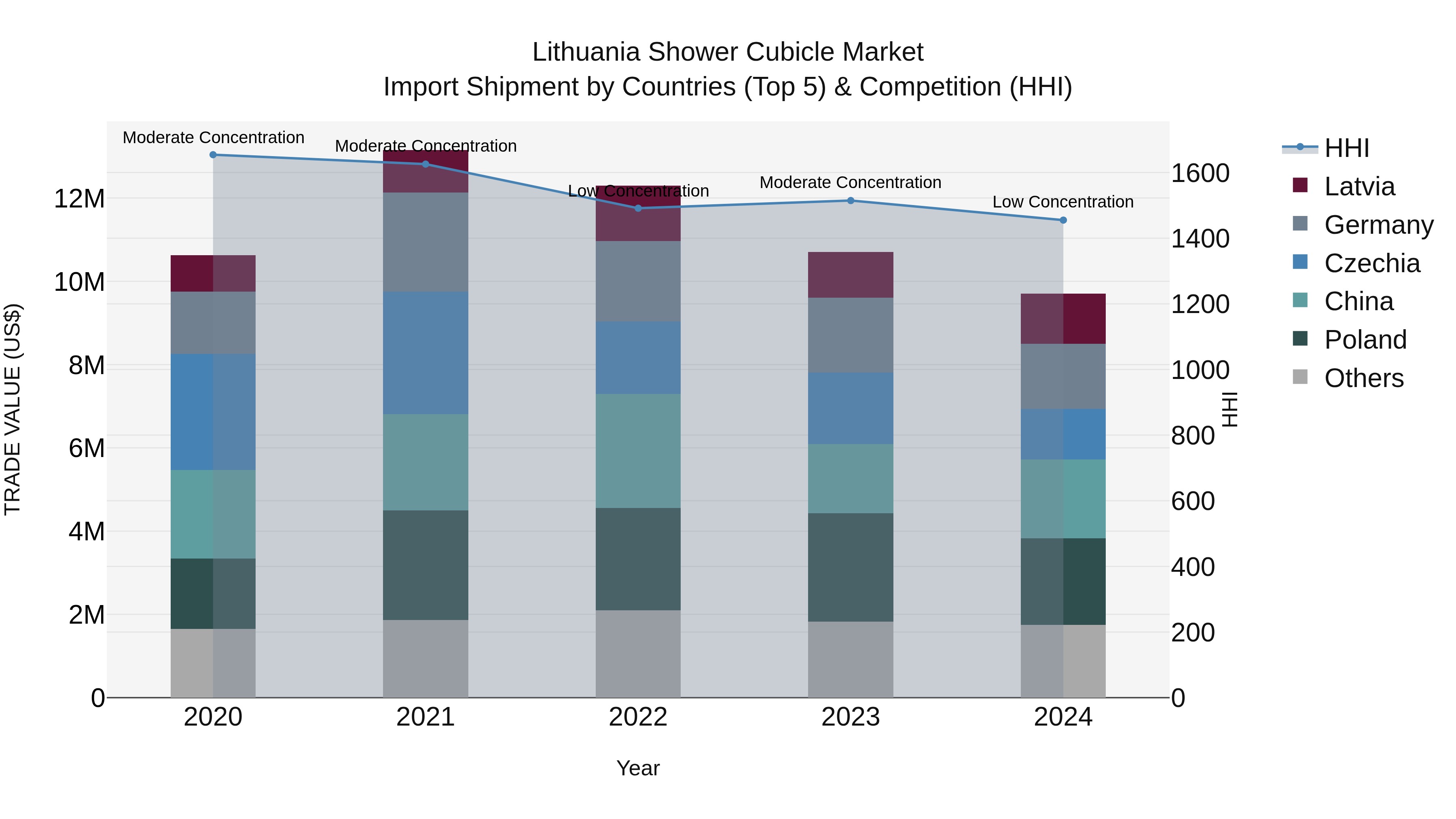 Lithuania Shower Cubicle Market Top 5 Importing Countries and Market Competition (HHI) Analysis