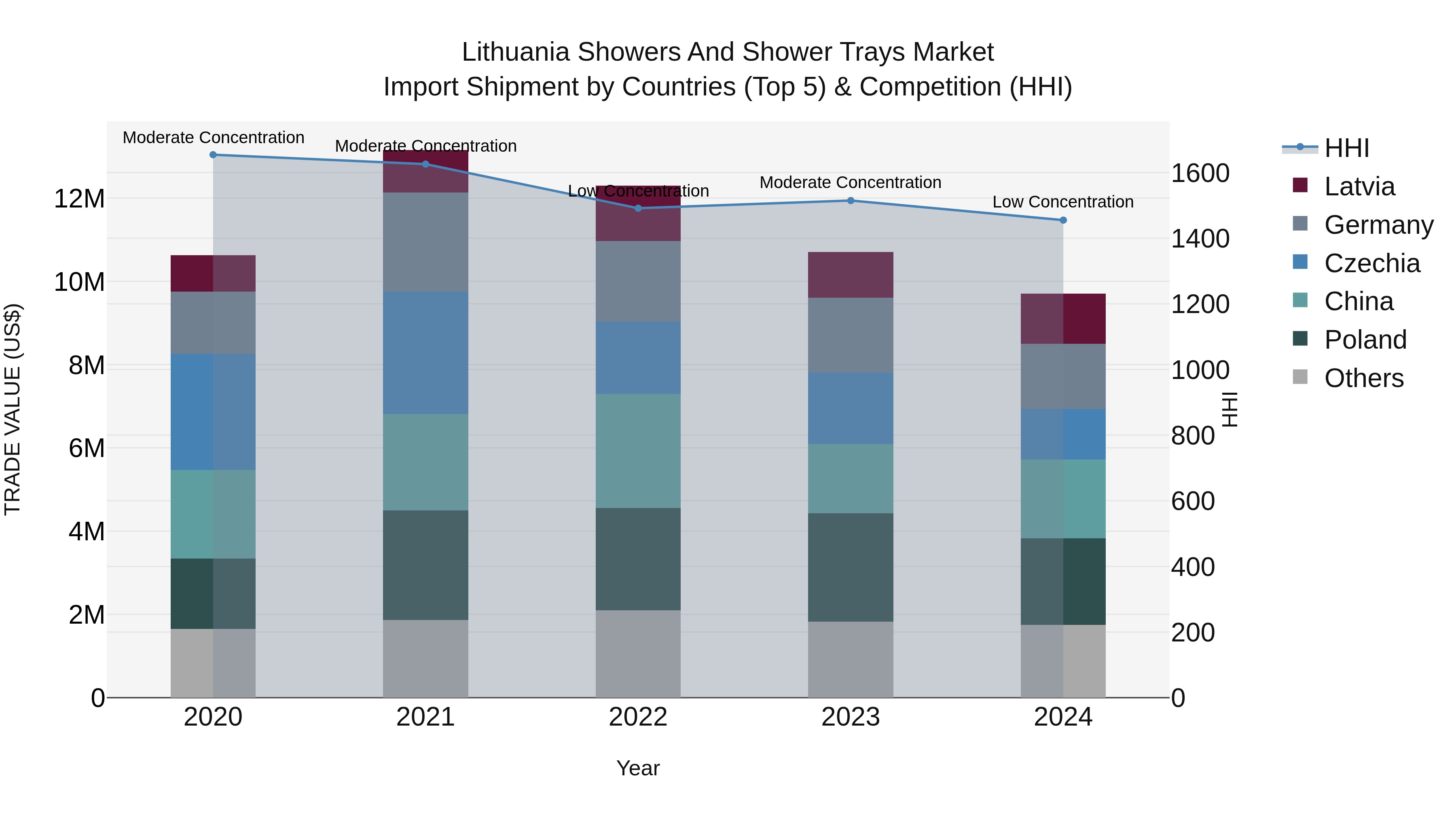 Lithuania Showers and Shower Trays Market Top 5 Importing Countries and Market Competition (HHI) Analysis