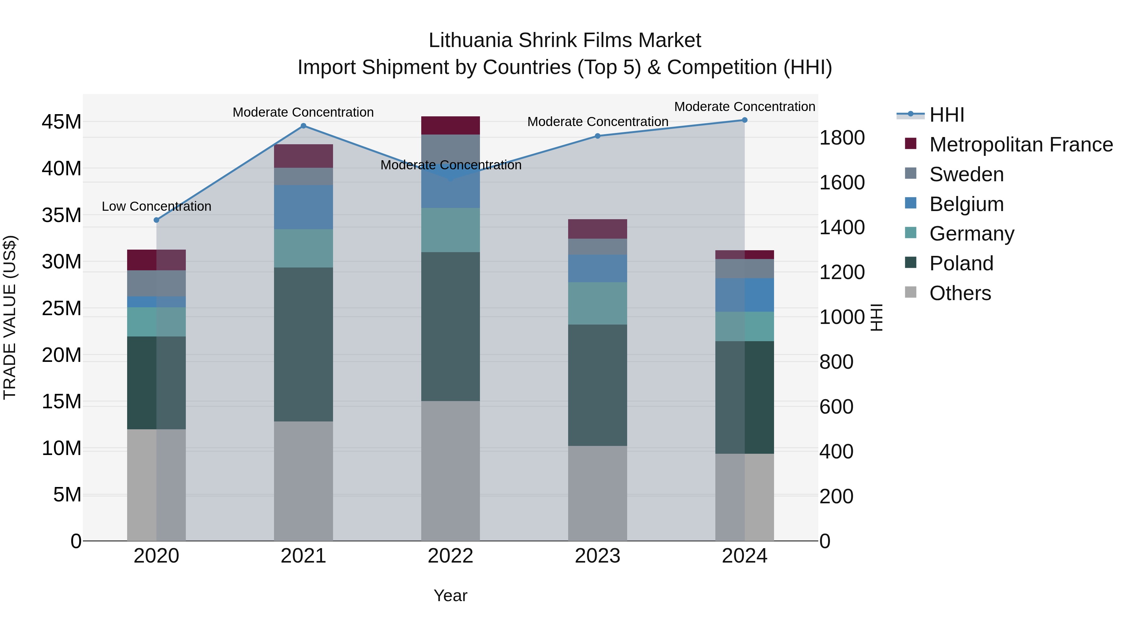 Lithuania Shrink Films Market Top 5 Importing Countries and Market Competition (HHI) Analysis