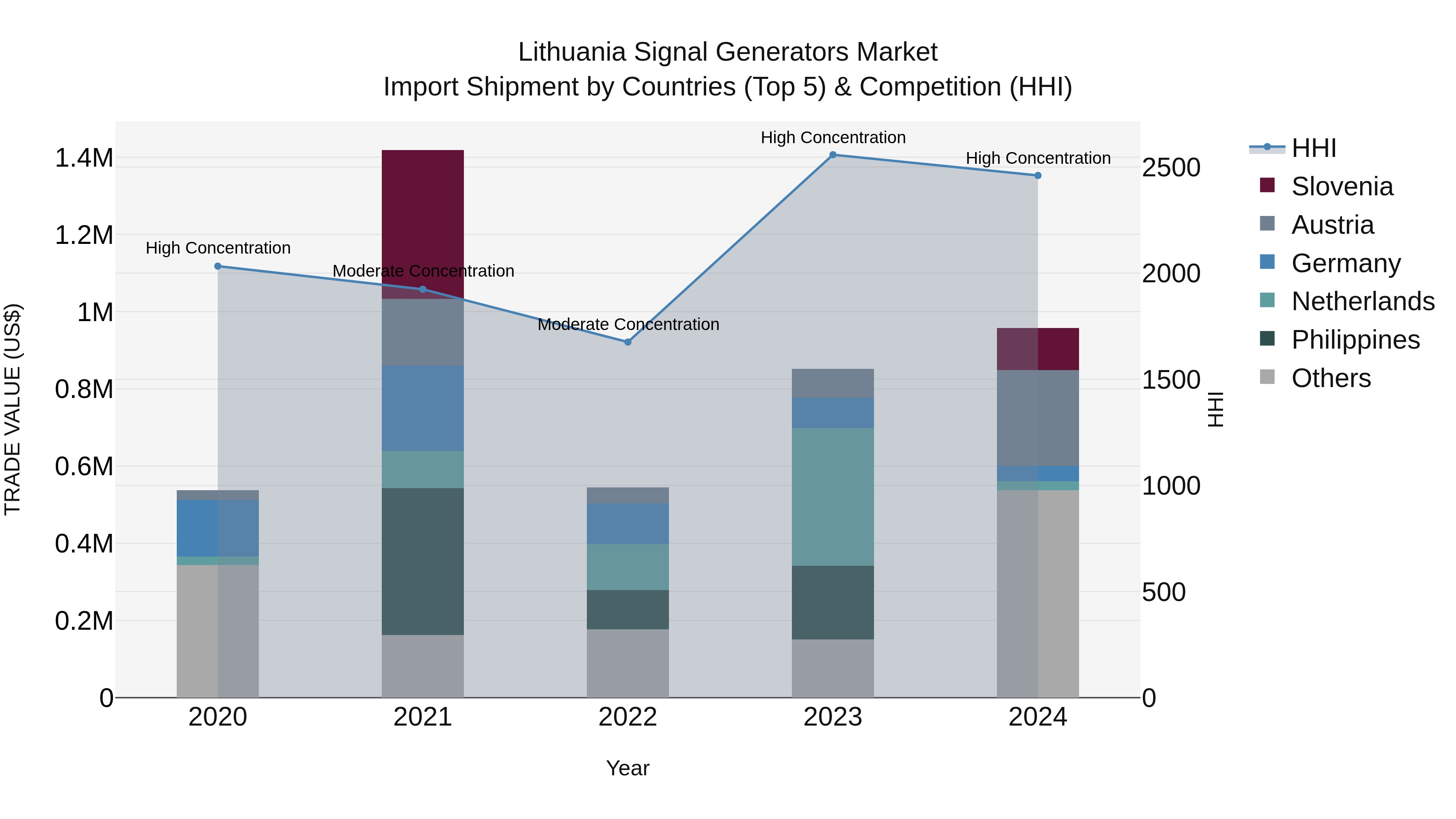 Lithuania Signal Generators Market Top 5 Importing Countries and Market Competition (HHI) Analysis