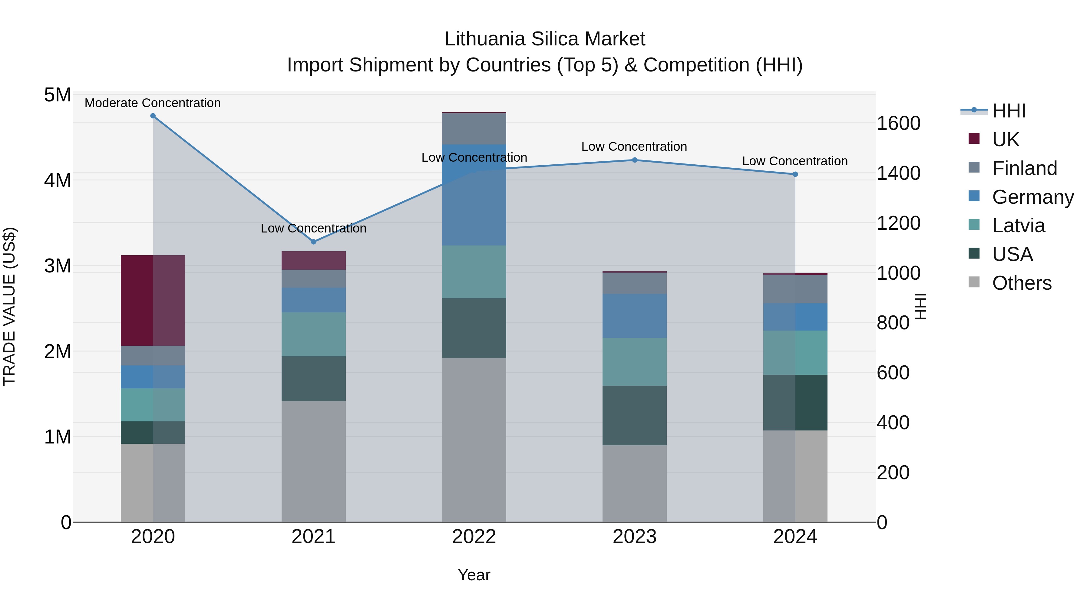 Lithuania Silica Market Top 5 Importing Countries and Market Competition (HHI) Analysis