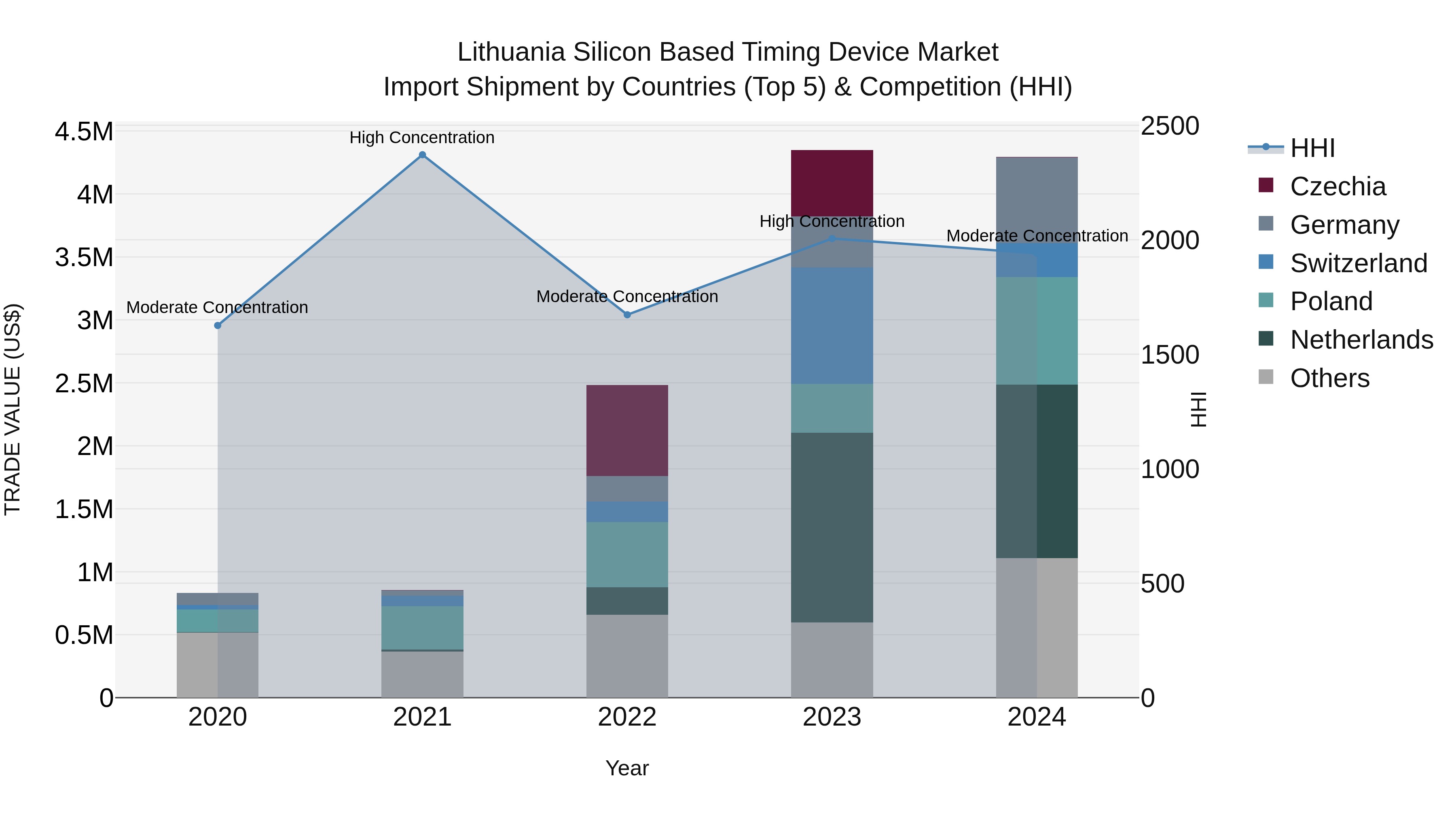 Lithuania Silicon Based Timing Device Market Top 5 Importing Countries and Market Competition (HHI) Analysis
