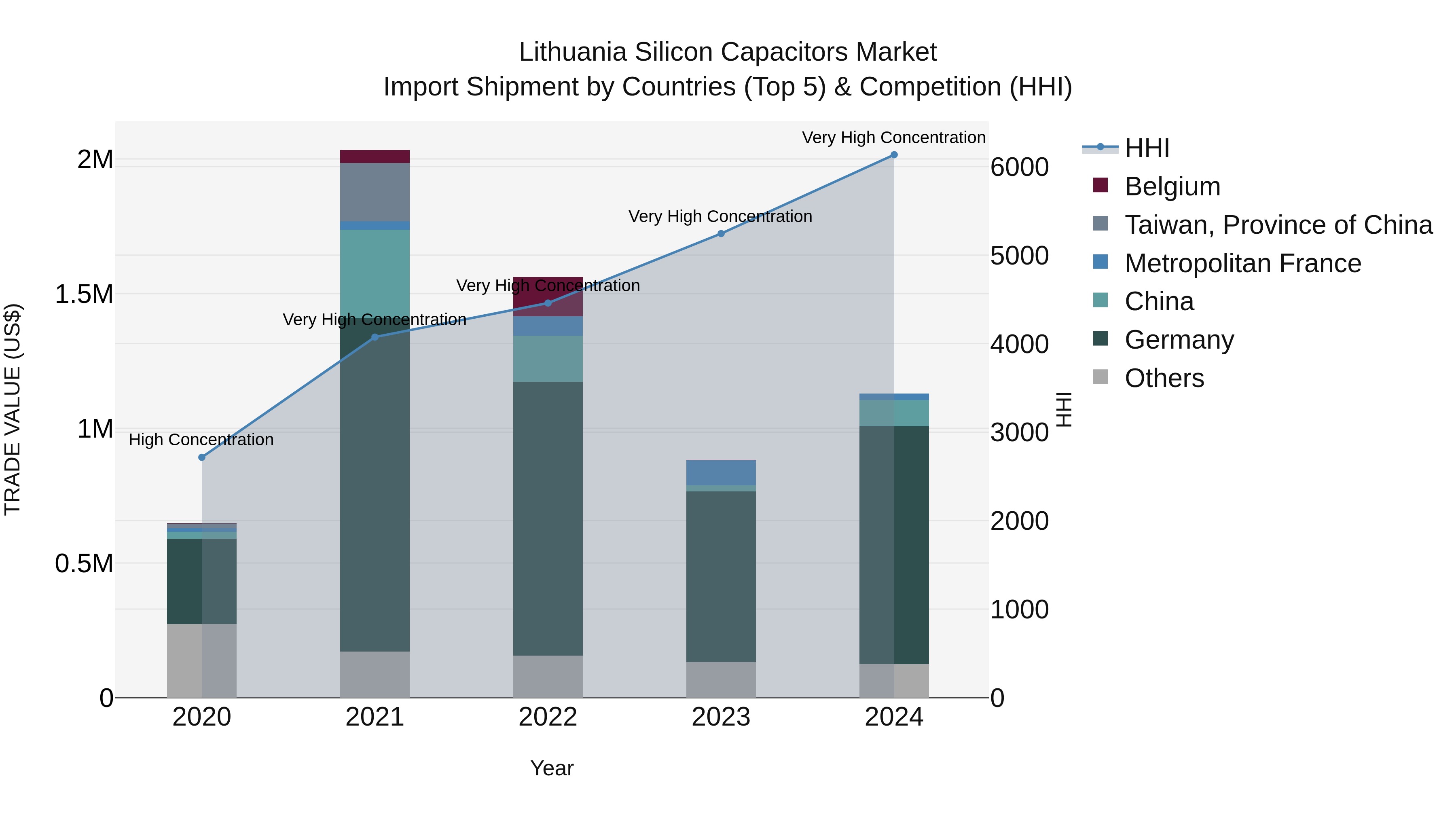 Lithuania Silicon Capacitors Market Top 5 Importing Countries and Market Competition (HHI) Analysis