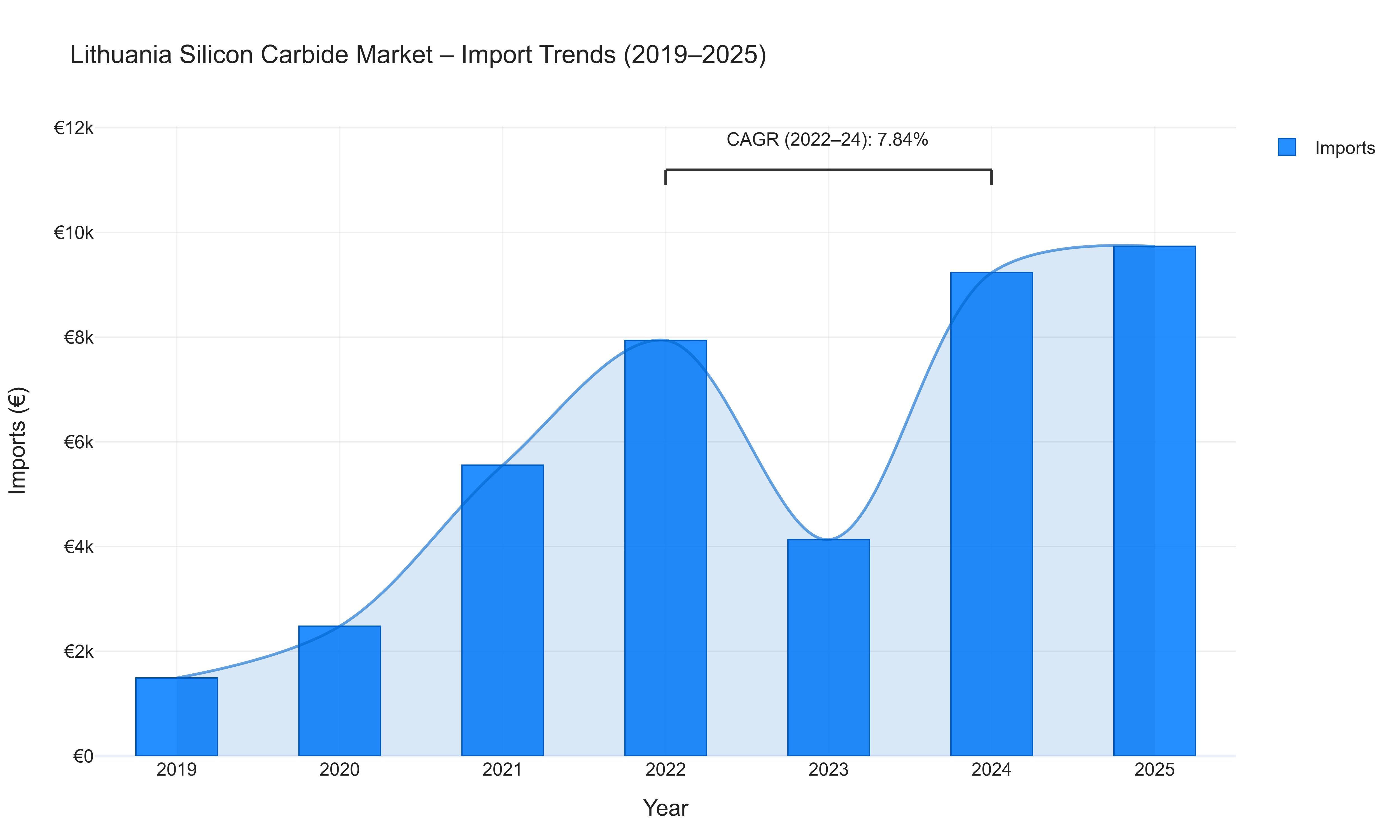 Lithuania Silicon Carbide Market - Import Trends (2019-2025)