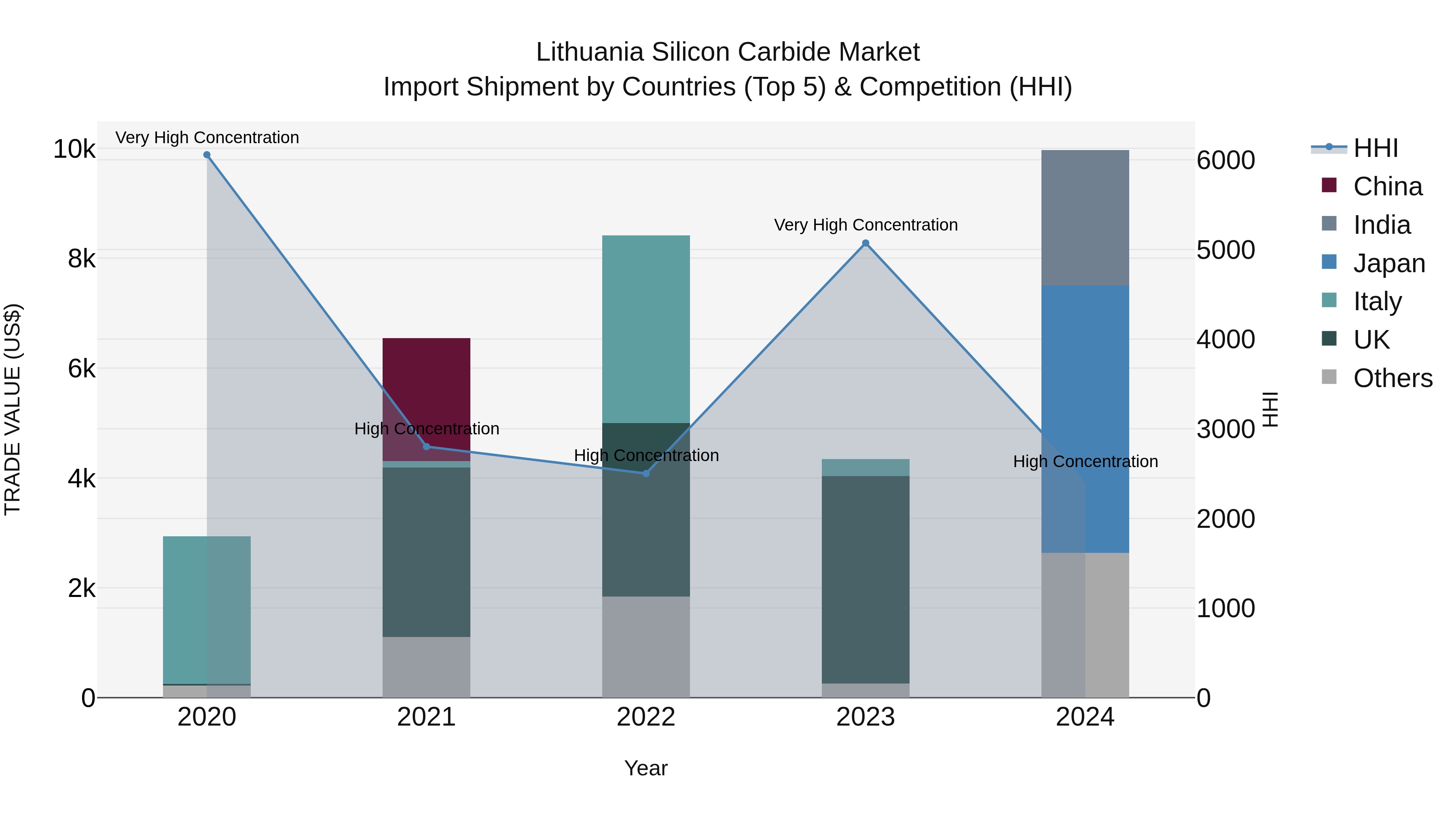 Lithuania Silicon Carbide Market Top 5 Importing Countries and Market Competition (HHI) Analysis