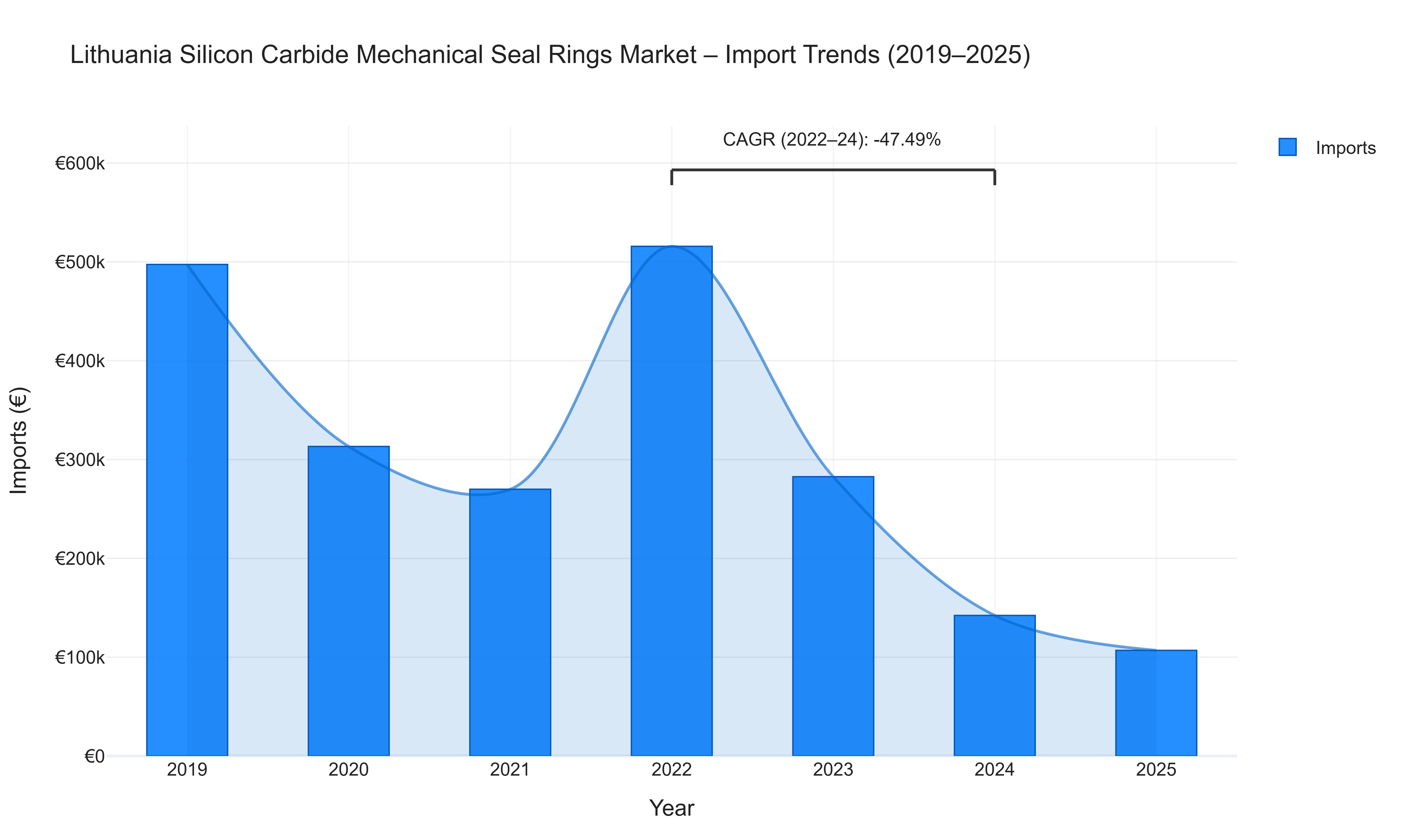 Lithuania Silicon Carbide Mechanical Seal Rings Market - Import Trends (2019-2025)