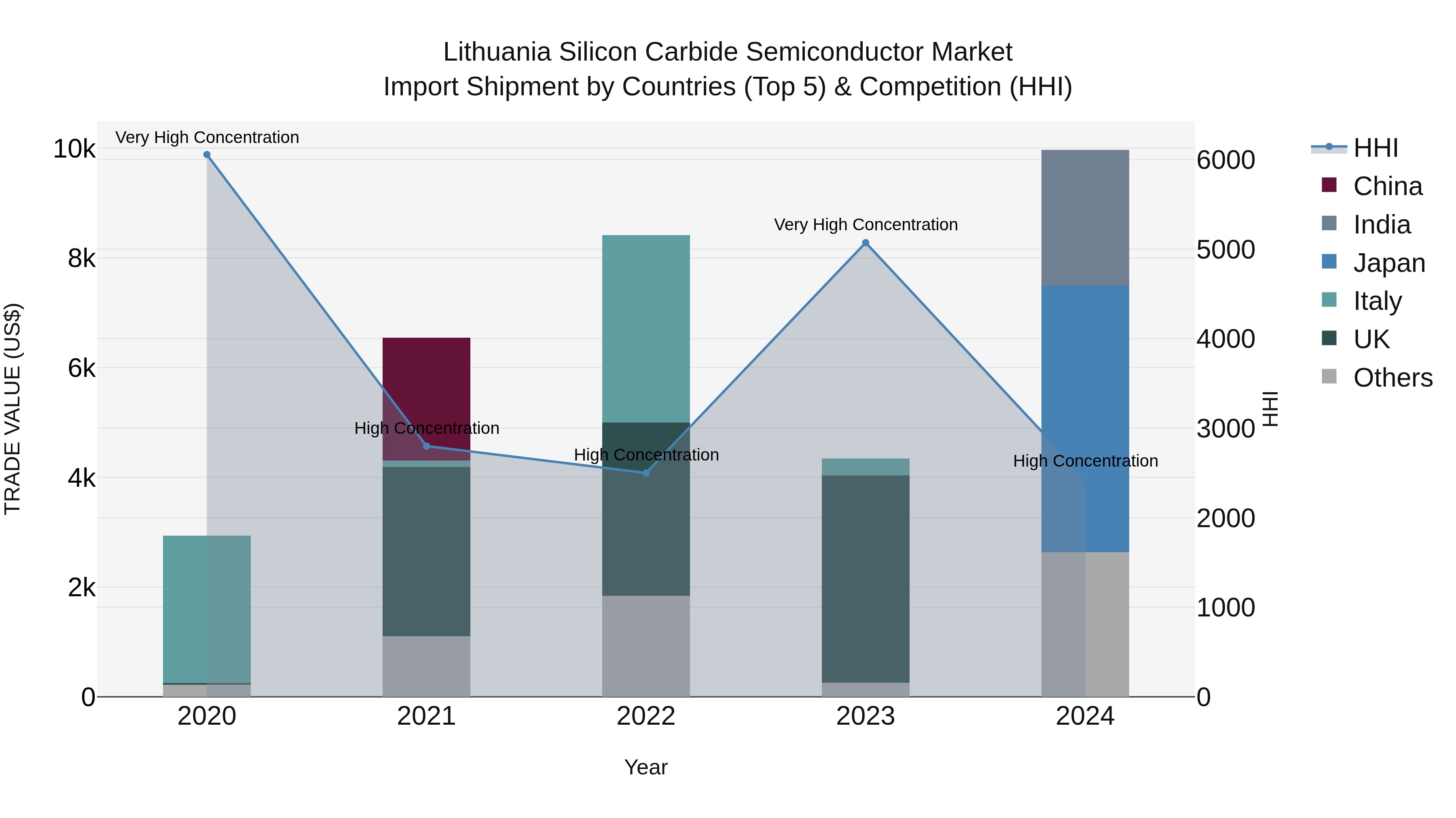Lithuania Silicon Carbide Semiconductor Market Top 5 Importing Countries and Market Competition (HHI) Analysis