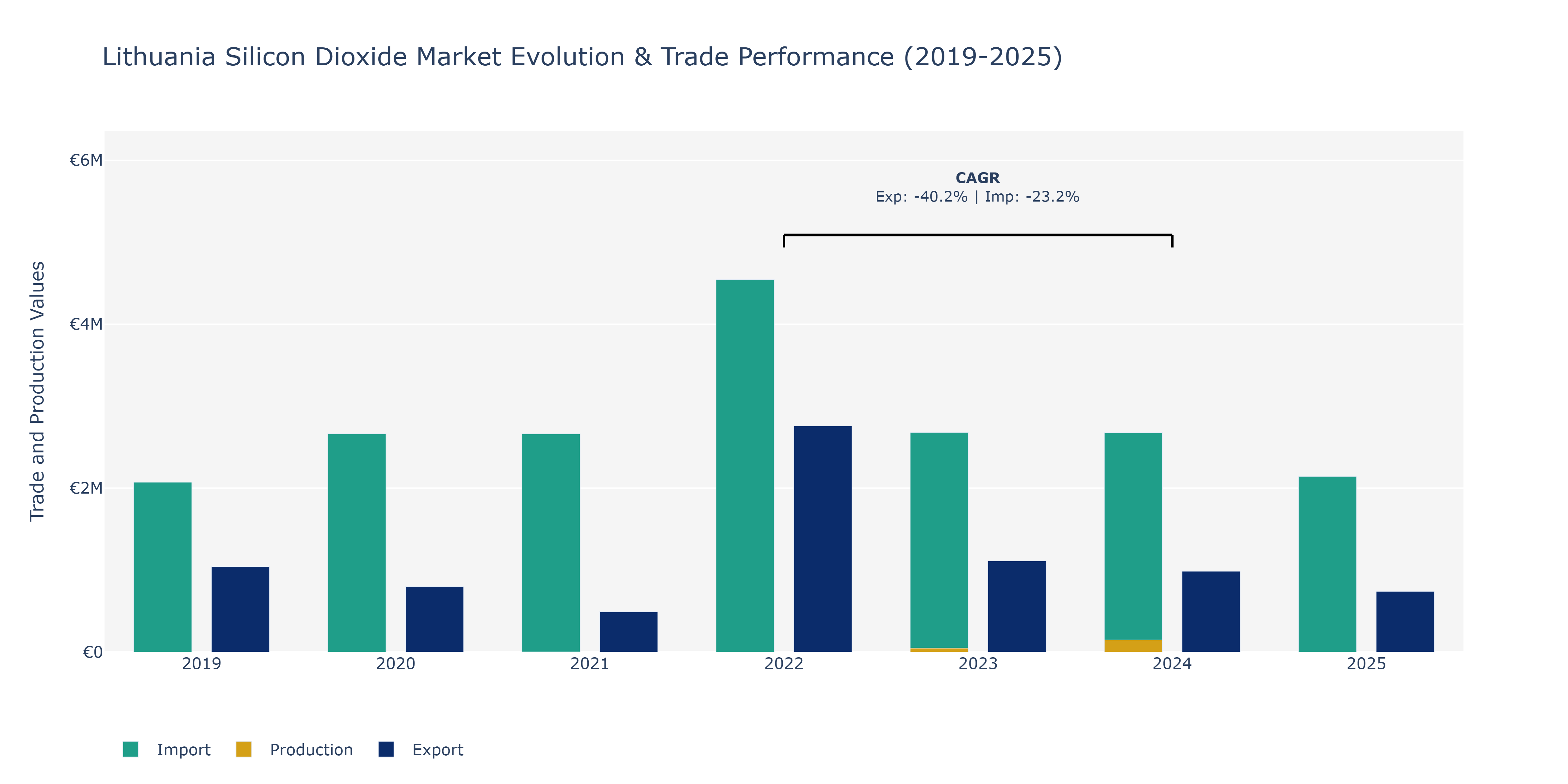 Lithuania Silicon Dioxide Market: Production & Trade Performance (2019-2025)