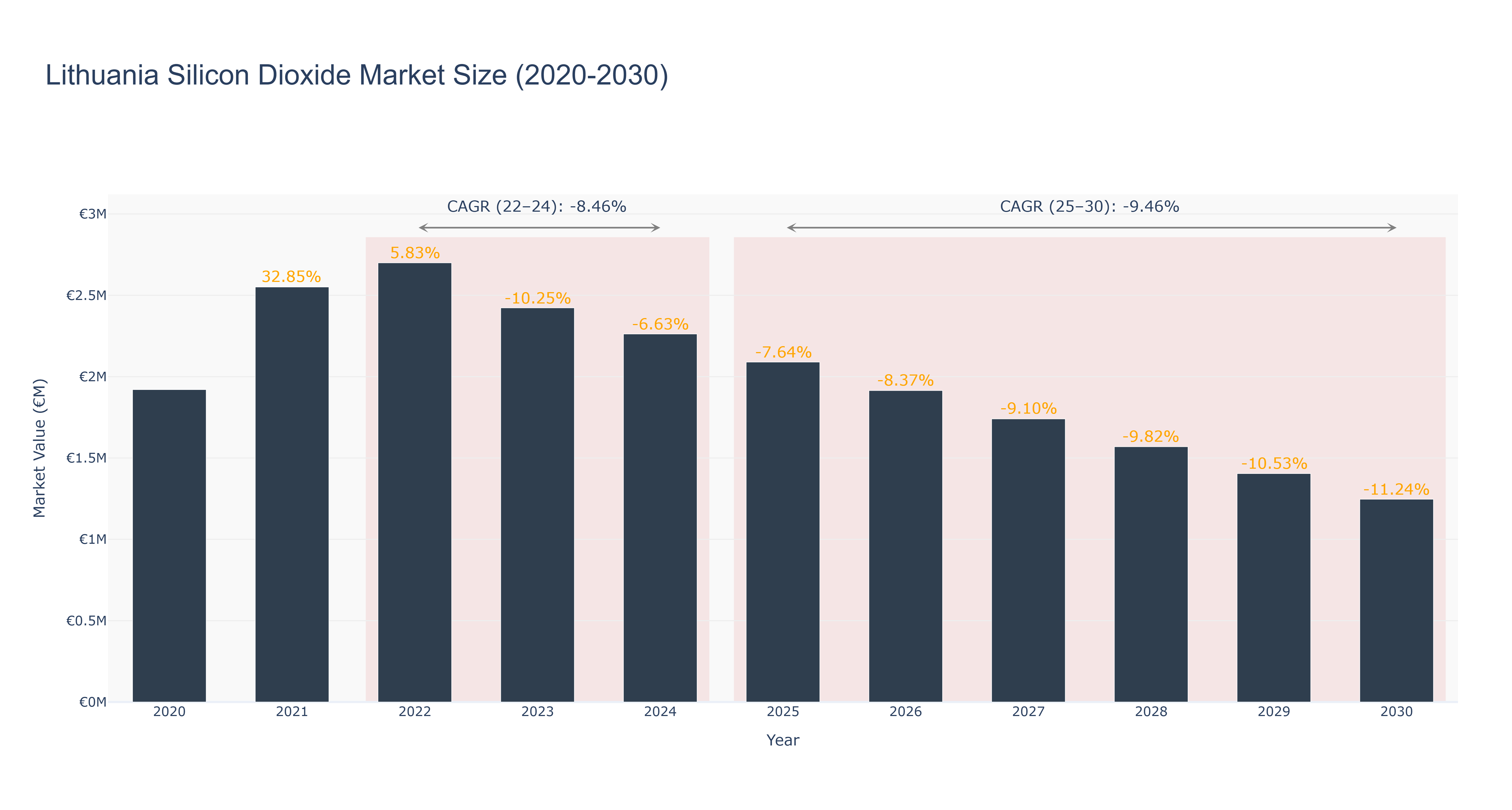 Lithuania Silicon Dioxide Market Size (2020-2030)