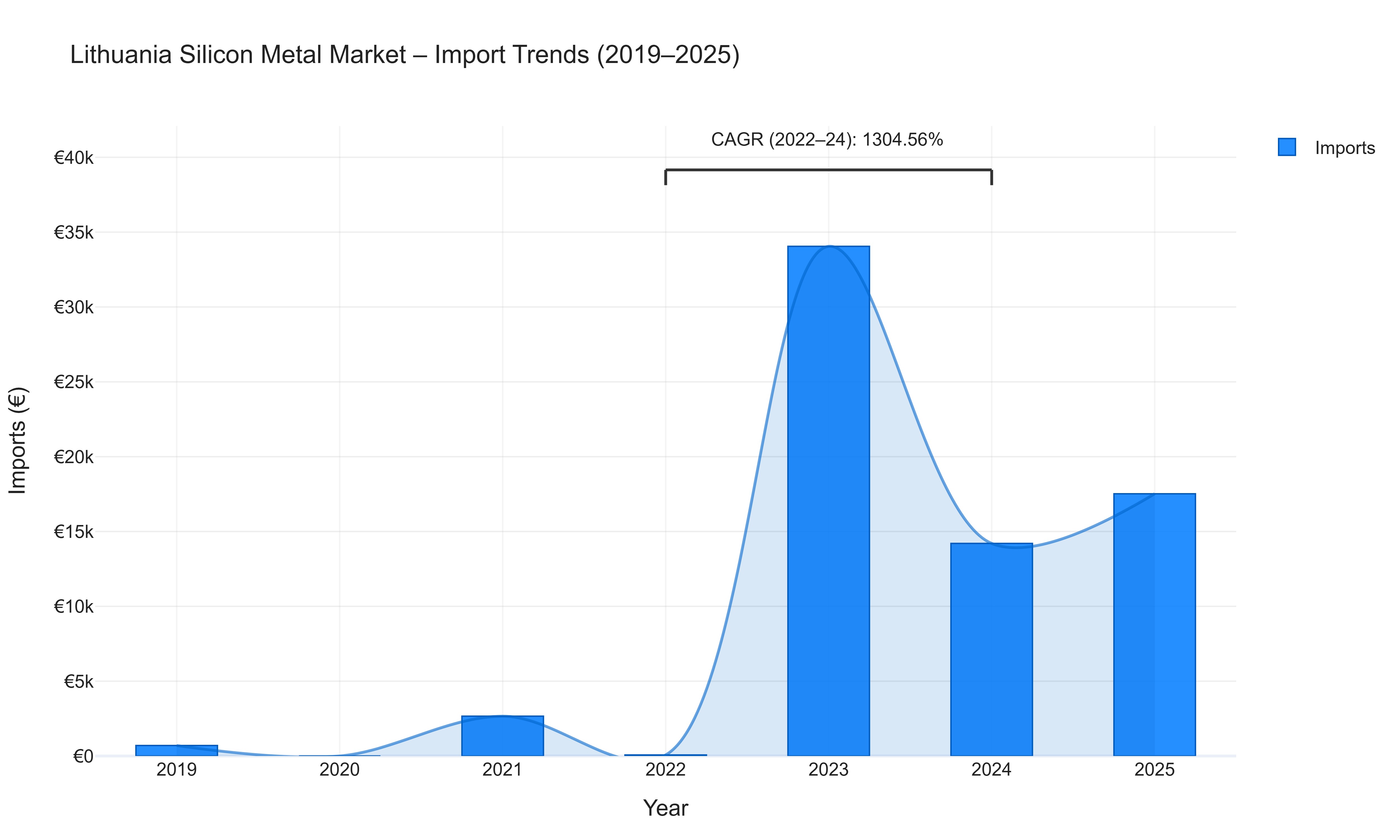 Lithuania Silicon Metal Market - Import Trends (2019-2025)