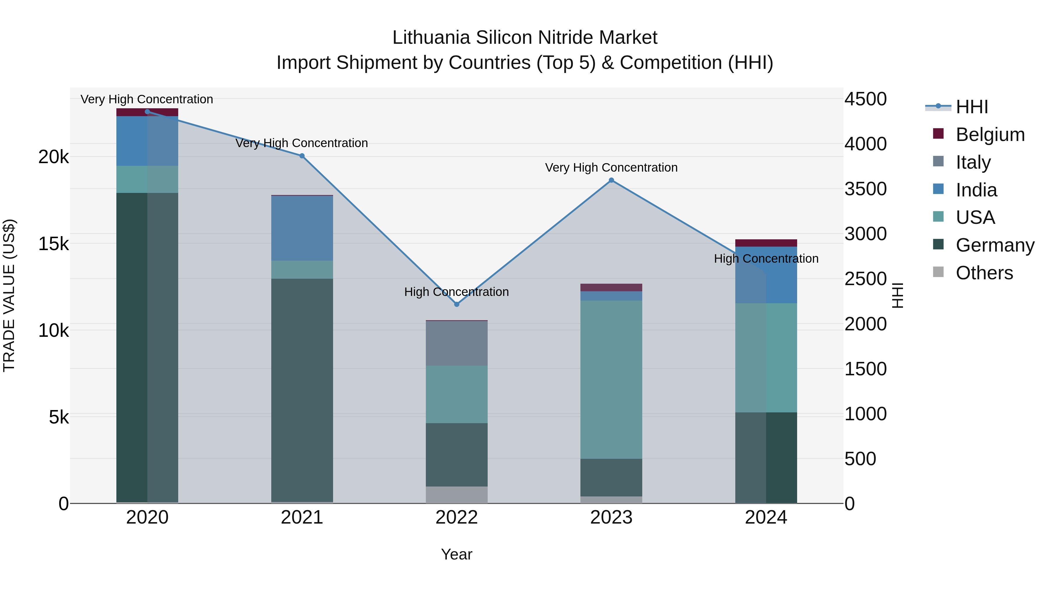 Lithuania Silicon Nitride Market Top 5 Importing Countries and Market Competition (HHI) Analysis