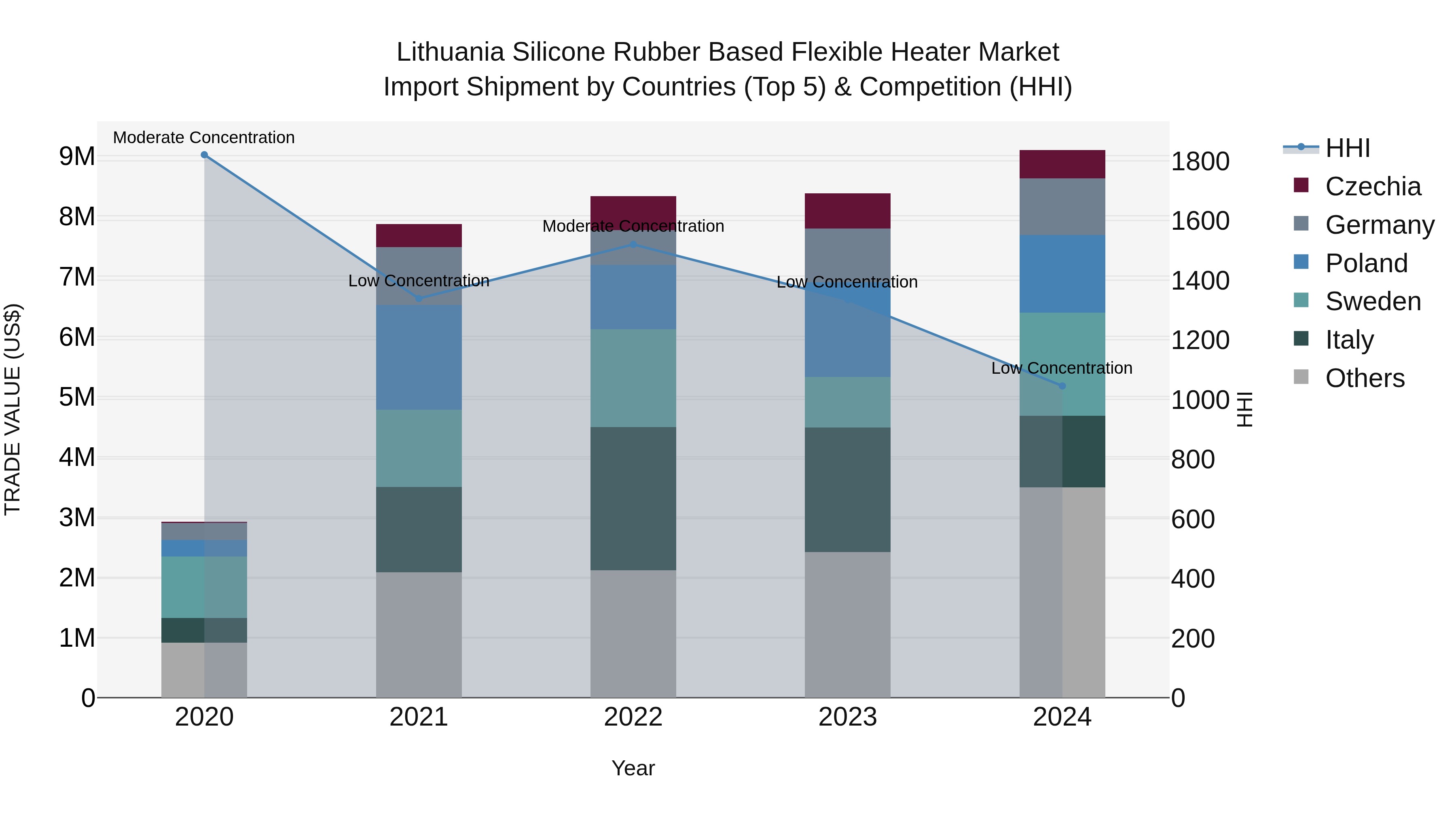 Lithuania Silicone Rubber Based Flexible Heater Market Top 5 Importing Countries and Market Competition (HHI) Analysis