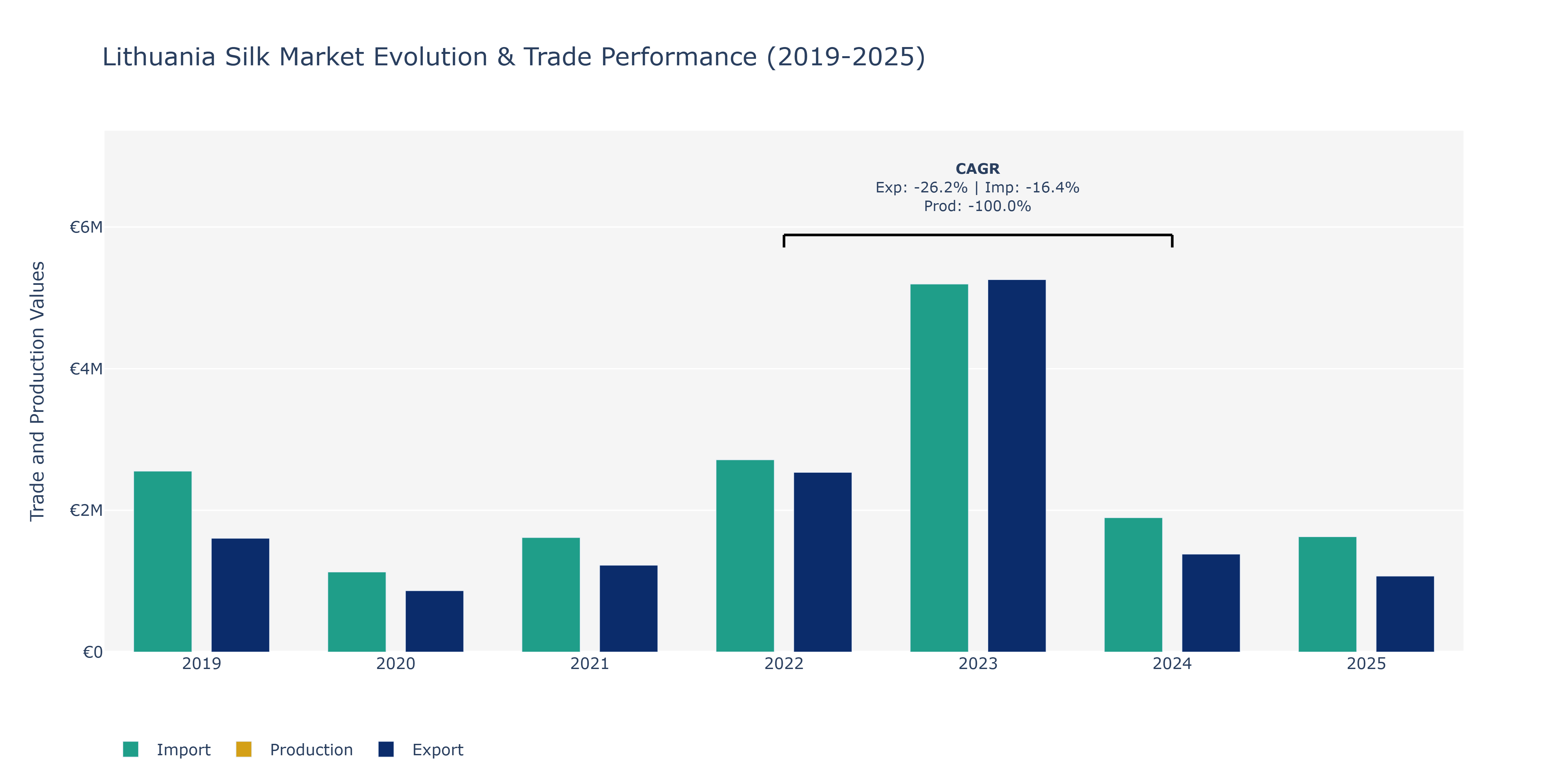 Lithuania Silk Market: Production & Trade Performance (2019-2025)