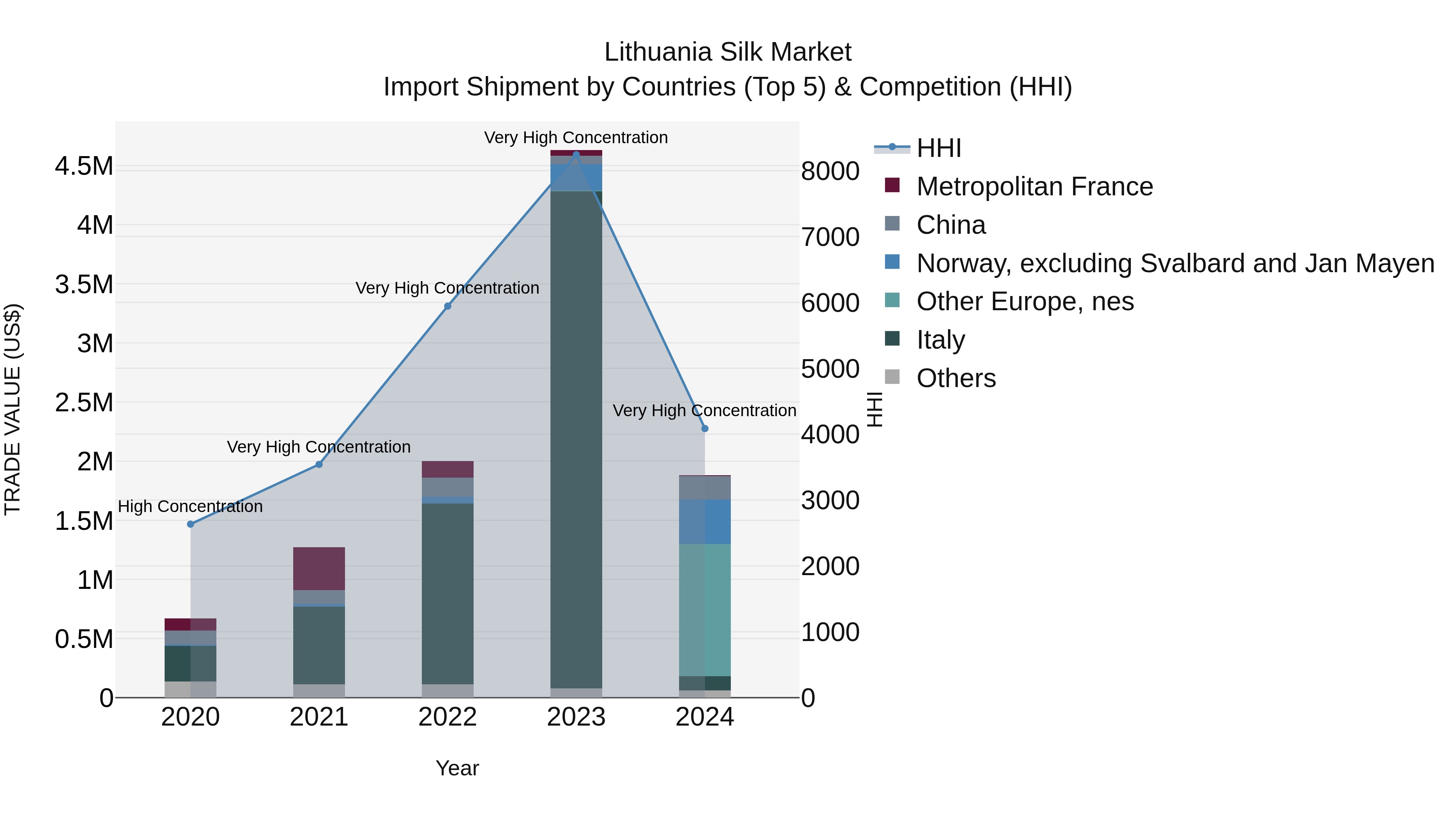 Lithuania Silk Market Top 5 Importing Countries and Market Competition (HHI) Analysis